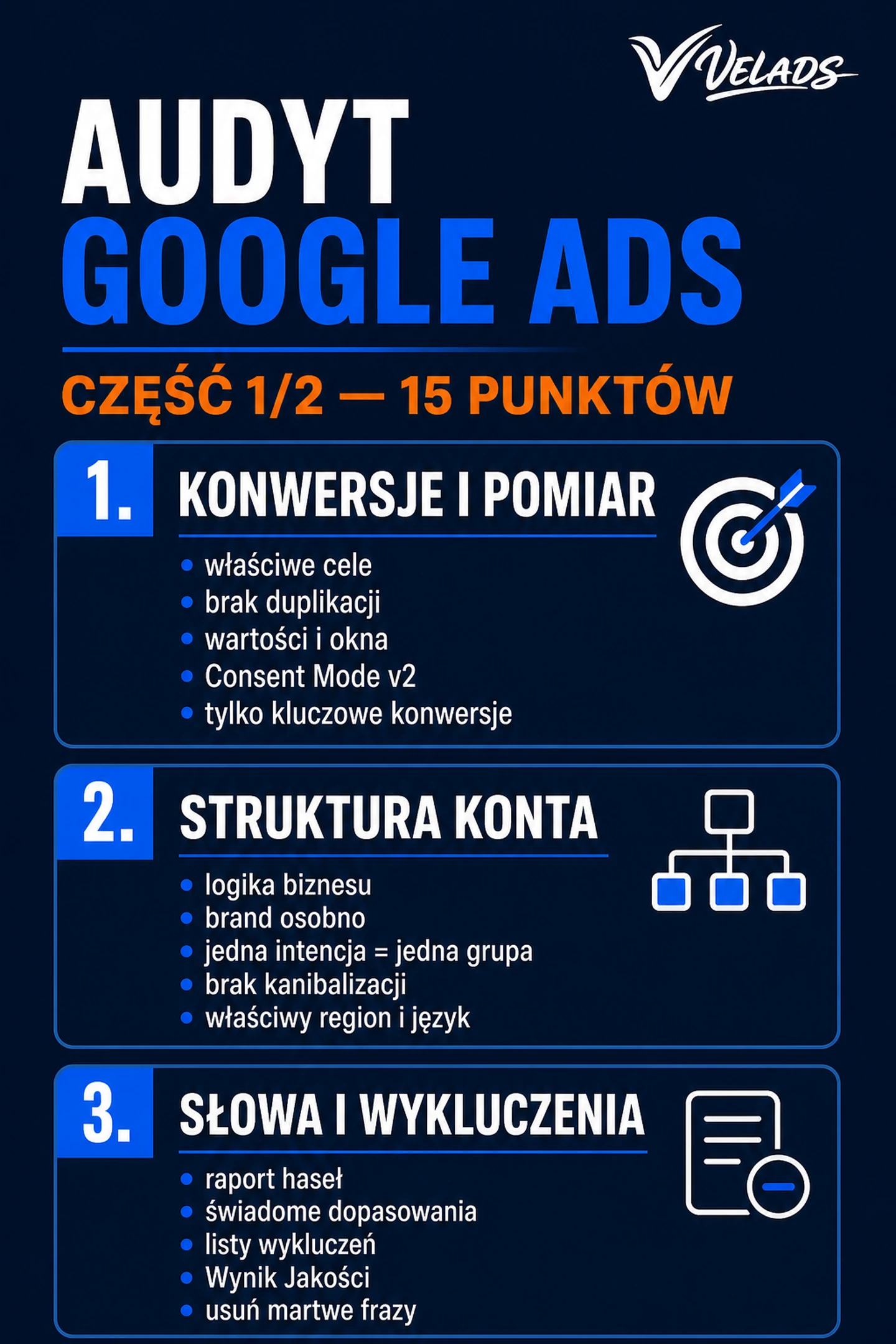 Infografika VELADS: audyt Google Ads — pomiar konwersji, struktura konta i słowa kluczowe (15 punktów kontrolnych).