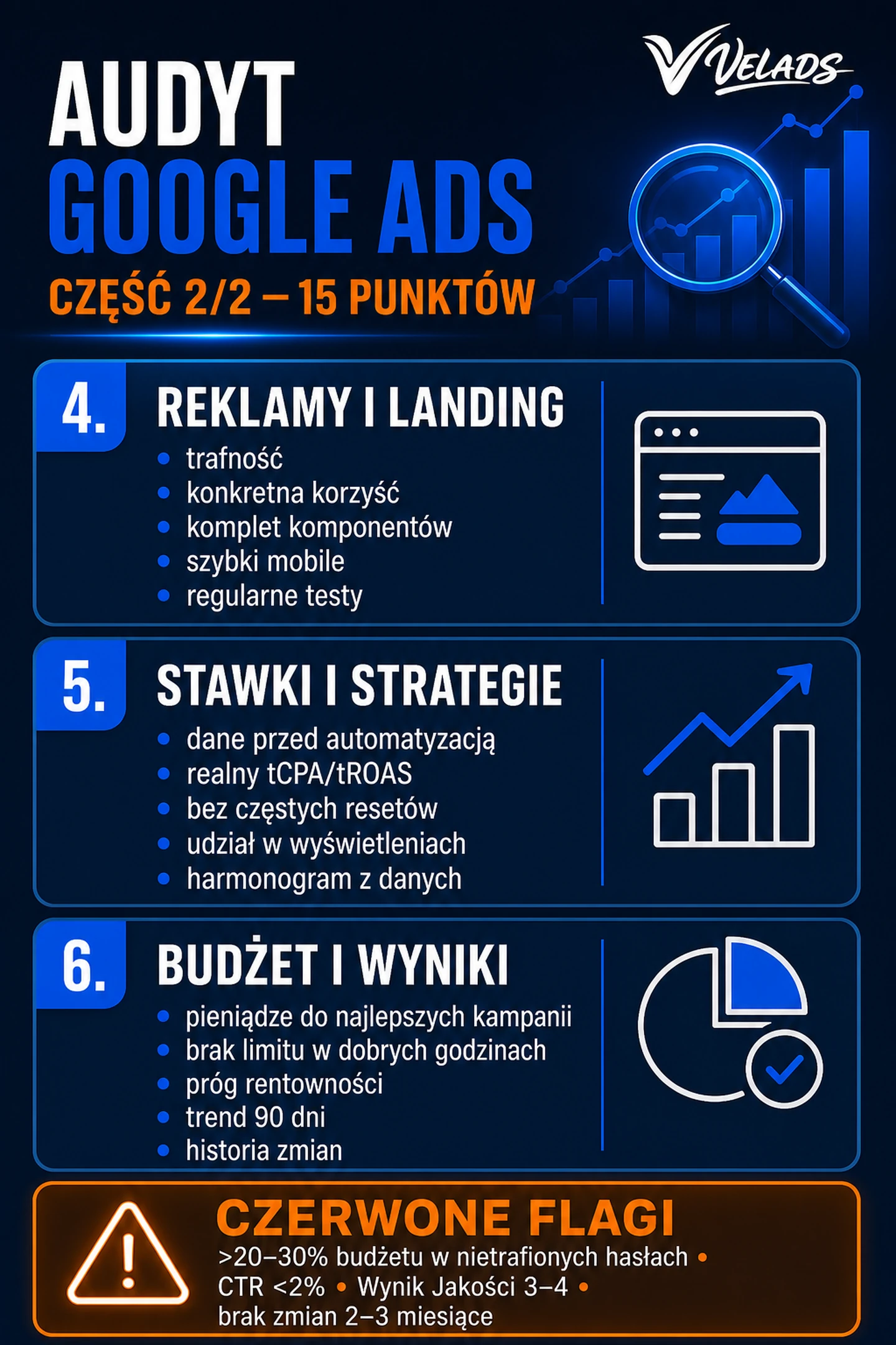 Infografika VELADS: audyt Google Ads — reklamy, stawki, budżet i czerwone flagi przepalania budżetu.