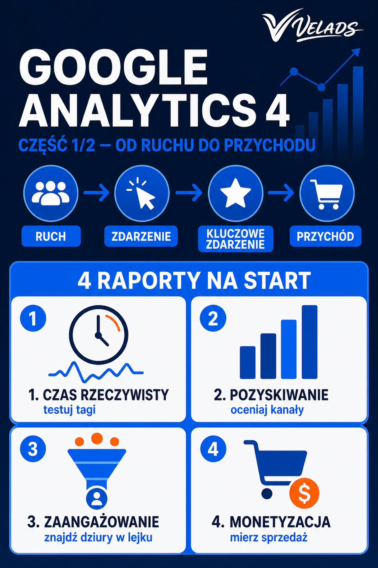 Infografika VELADS: GA4 — przepływ od ruchu i zdarzeń do kluczowego zdarzenia oraz przychodu.