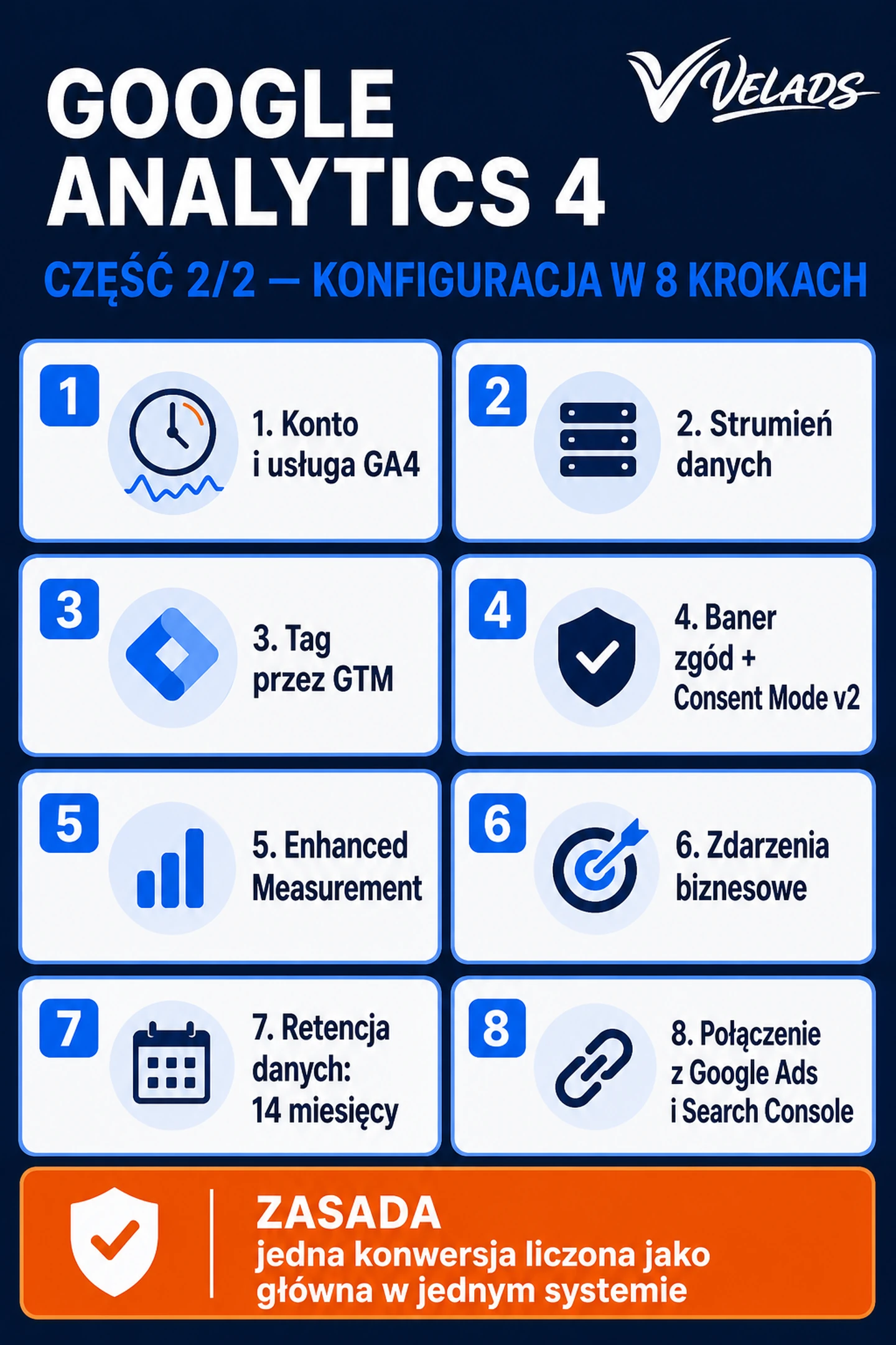 Infografika VELADS: konfiguracja Google Analytics 4 w 8 krokach, najważniejsze raporty i Consent Mode v2.