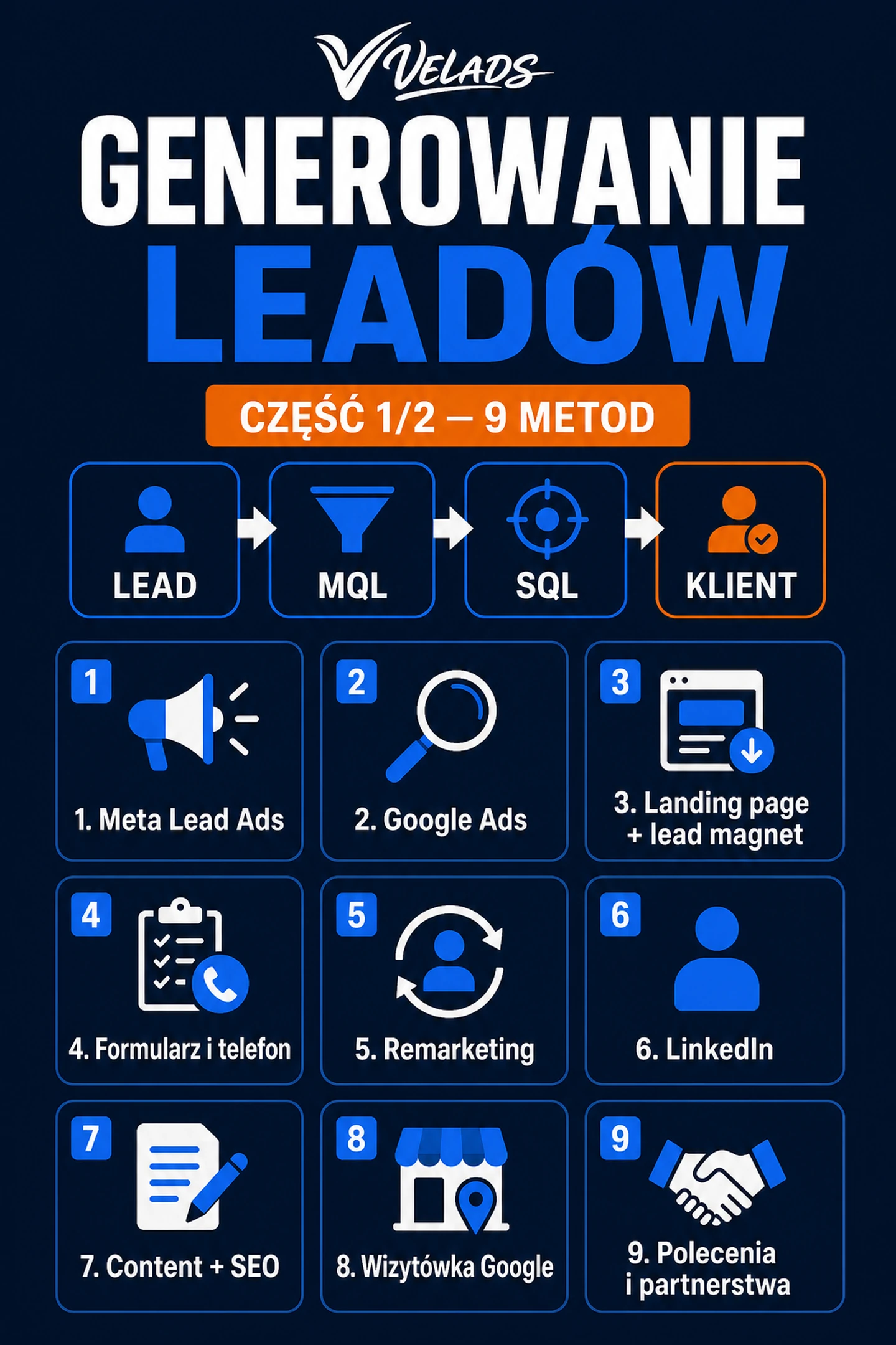 Infografika VELADS: 9 metod generowania leadów dla firmy — źródła i kanały pozyskiwania kontaktów.