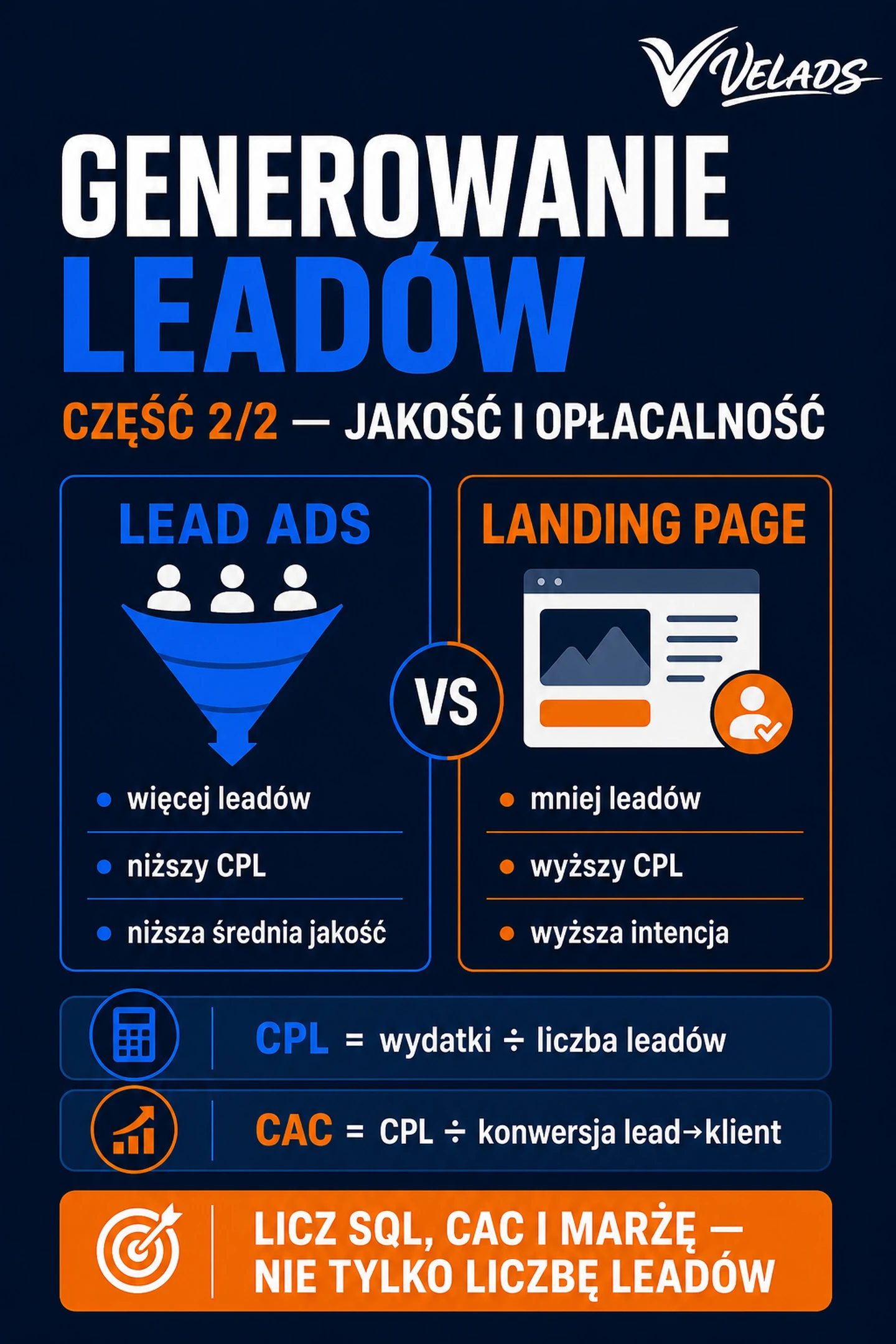 Infografika VELADS: jakość i opłacalność leadów — Lead Ads vs landing page, wzory CPL i CAC, SQL i marża.