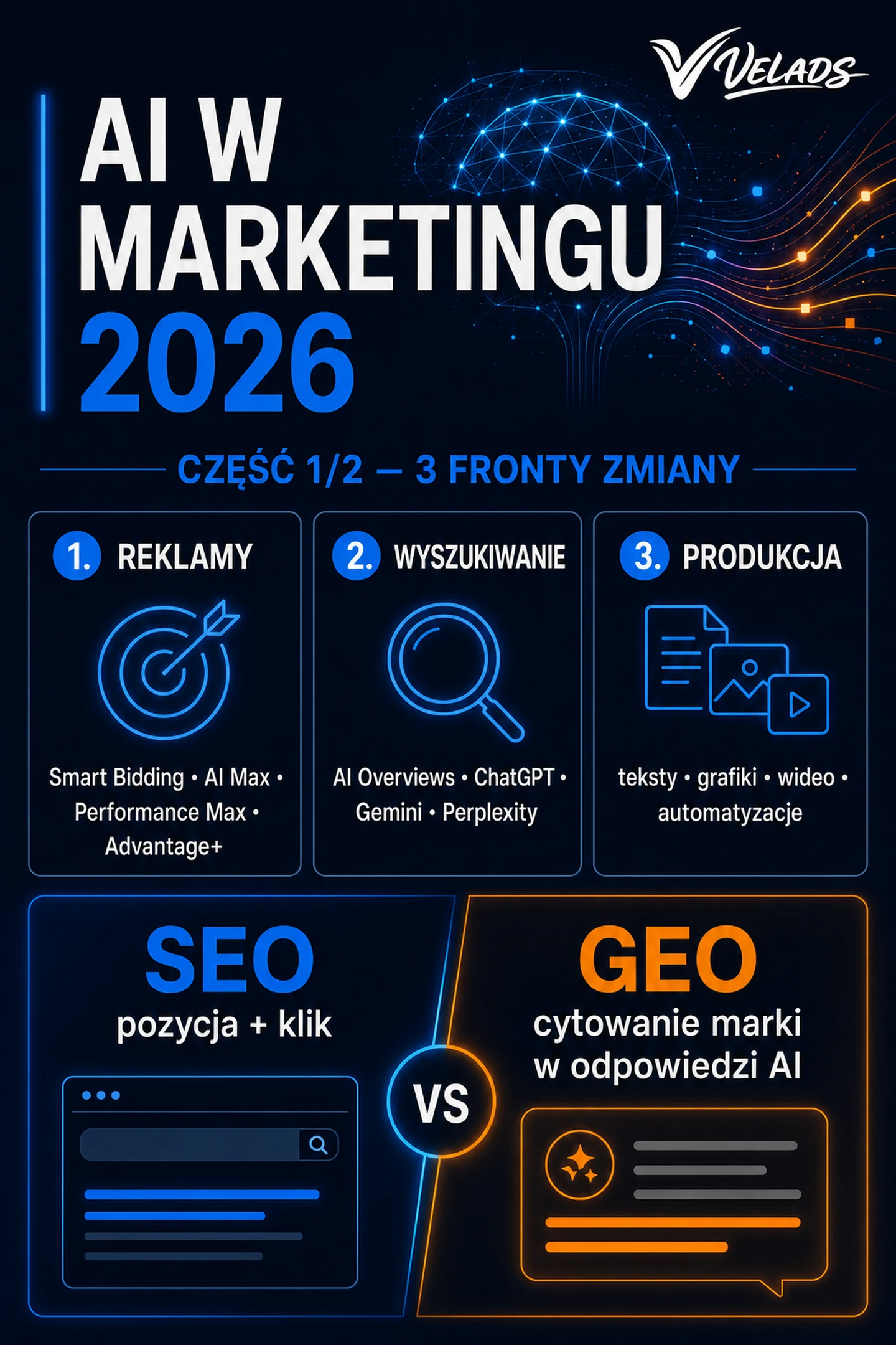 Infografika VELADS: trzy fronty AI w marketingu oraz różnice między SEO a GEO (widoczność w odpowiedziach AI).