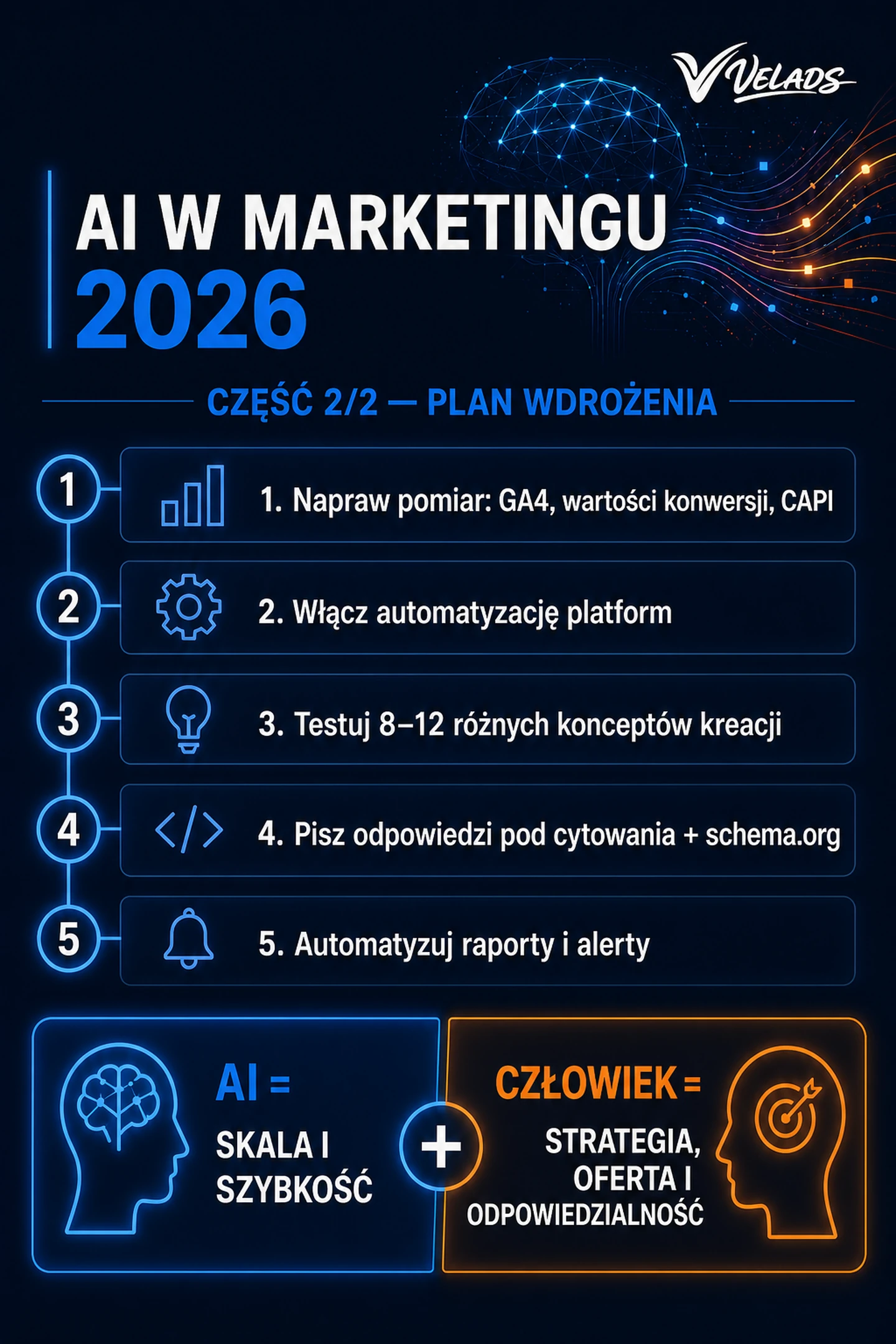 Infografika VELADS: pięcioetapowy plan wdrożenia AI i GEO w marketingu firmy.