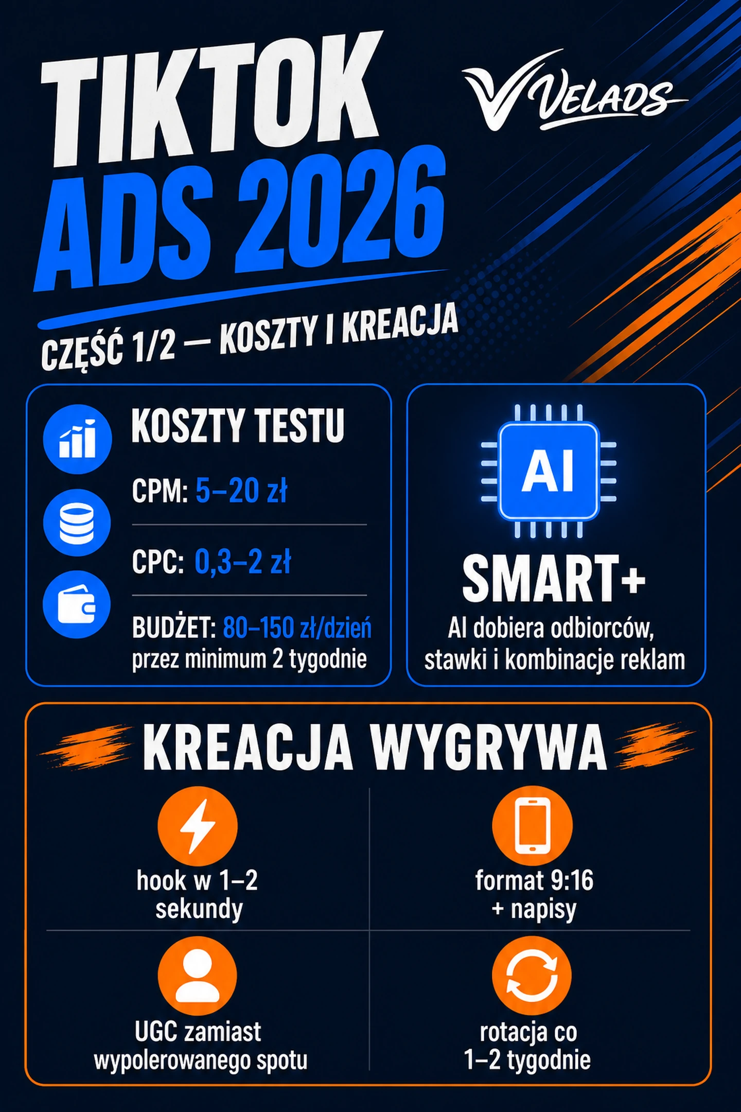 Infografika VELADS: TikTok Ads — koszty CPM i CPC, formaty reklam oraz zasady skutecznej kreacji.