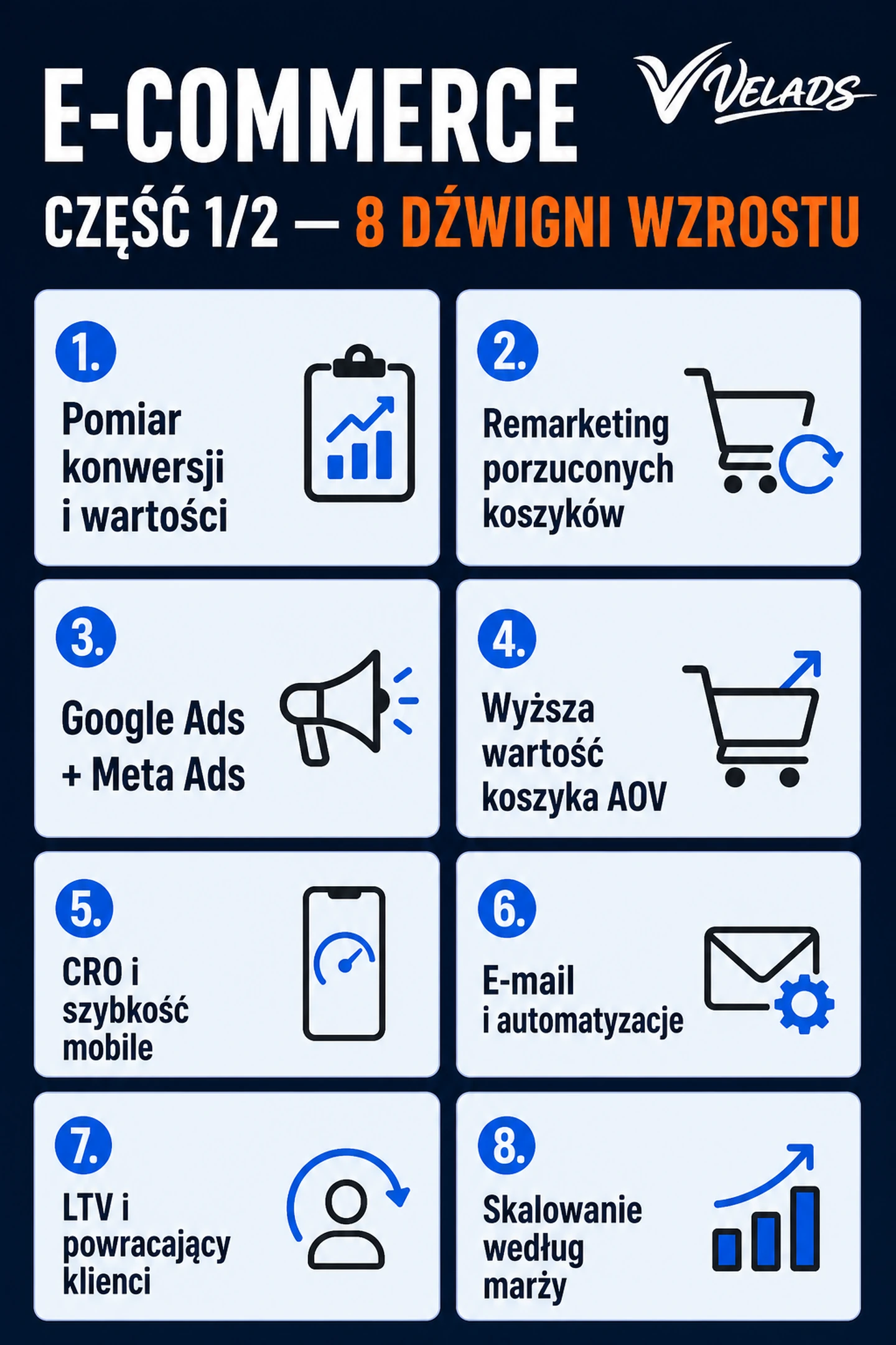 Infografika VELADS: 8 dźwigni wzrostu sprzedaży w sklepie internetowym — pomiar, remarketing, AOV, CRO, e-mail.