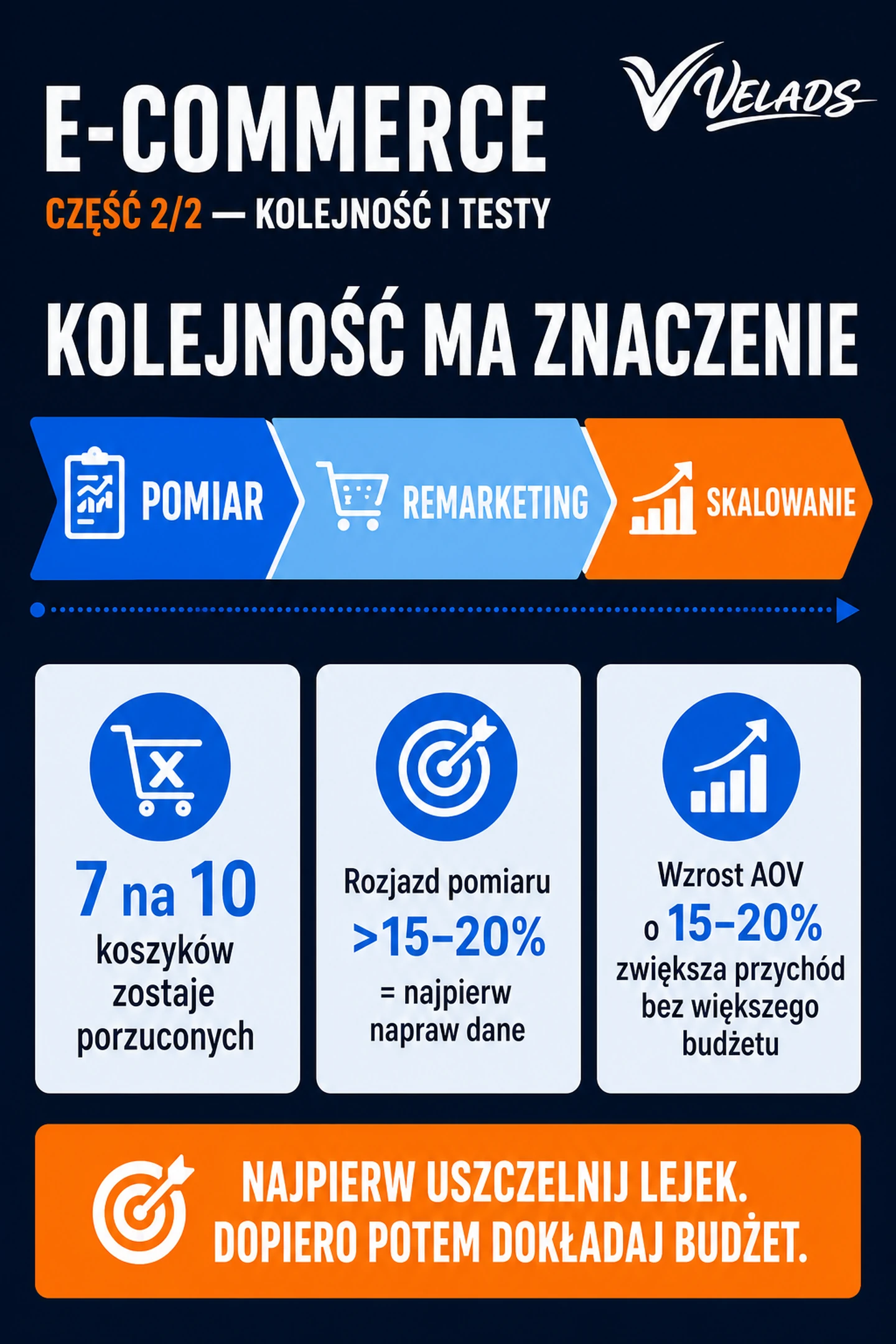 Infografika VELADS: kolejność działań w e-commerce i szybkie testy jakości pomiaru przed zwiększeniem budżetu.
