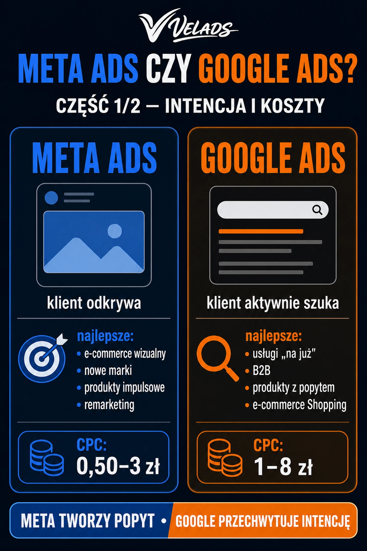 Infografika VELADS: Meta Ads czy Google Ads — tworzenie popytu vs przechwytywanie intencji, porównanie kosztów CPC.