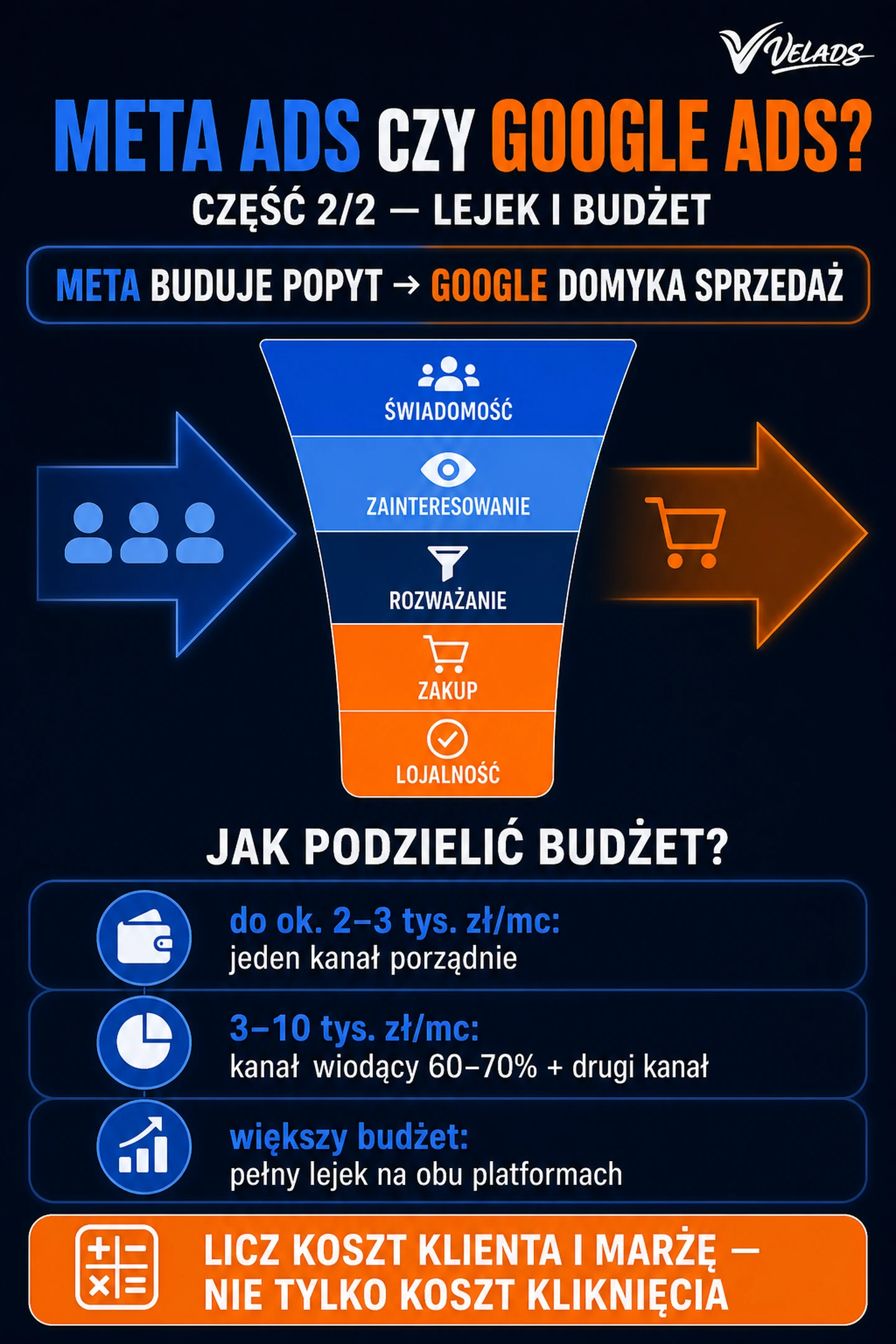 Infografika VELADS: Meta Ads i Google Ads w lejku sprzedażowym oraz podział budżetu reklamowego.