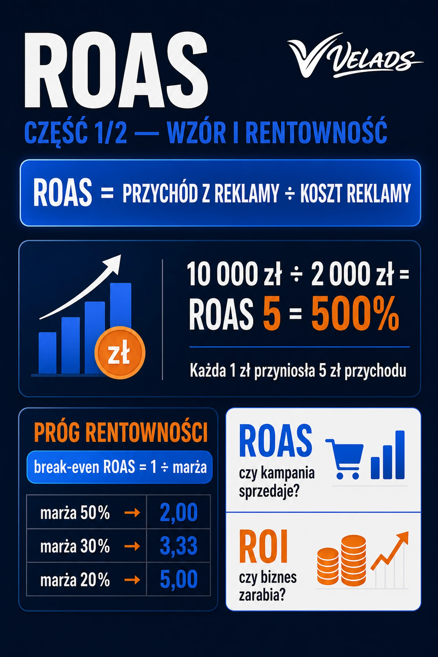Infografika VELADS: jak liczyć ROAS — wzór, przykład obliczenia i próg rentowności (break-even ROAS = 1 ÷ marża).