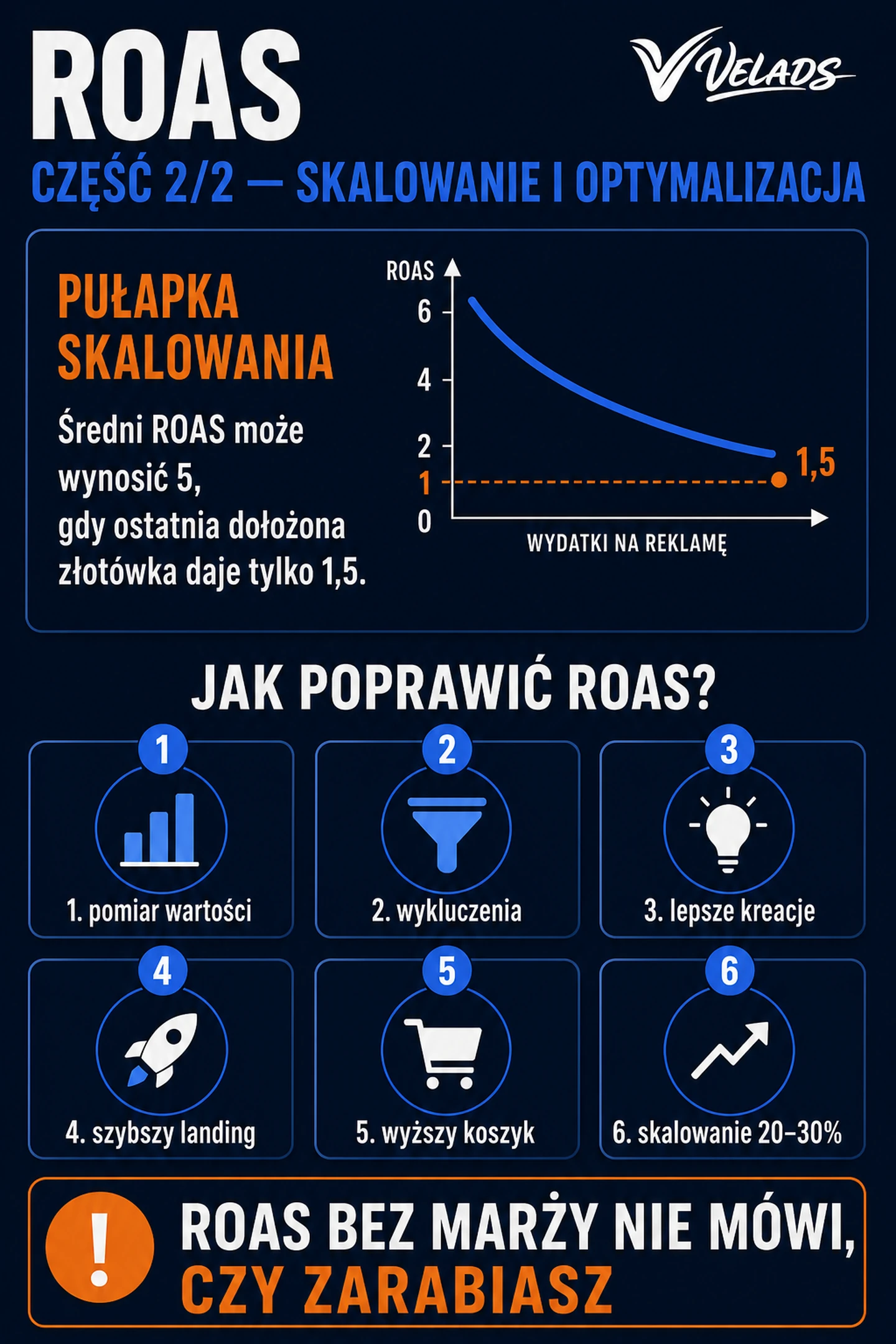 Infografika VELADS: ROAS przy skalowaniu — pułapka ROAS marginalnego i sposoby poprawy zwrotu z reklamy.