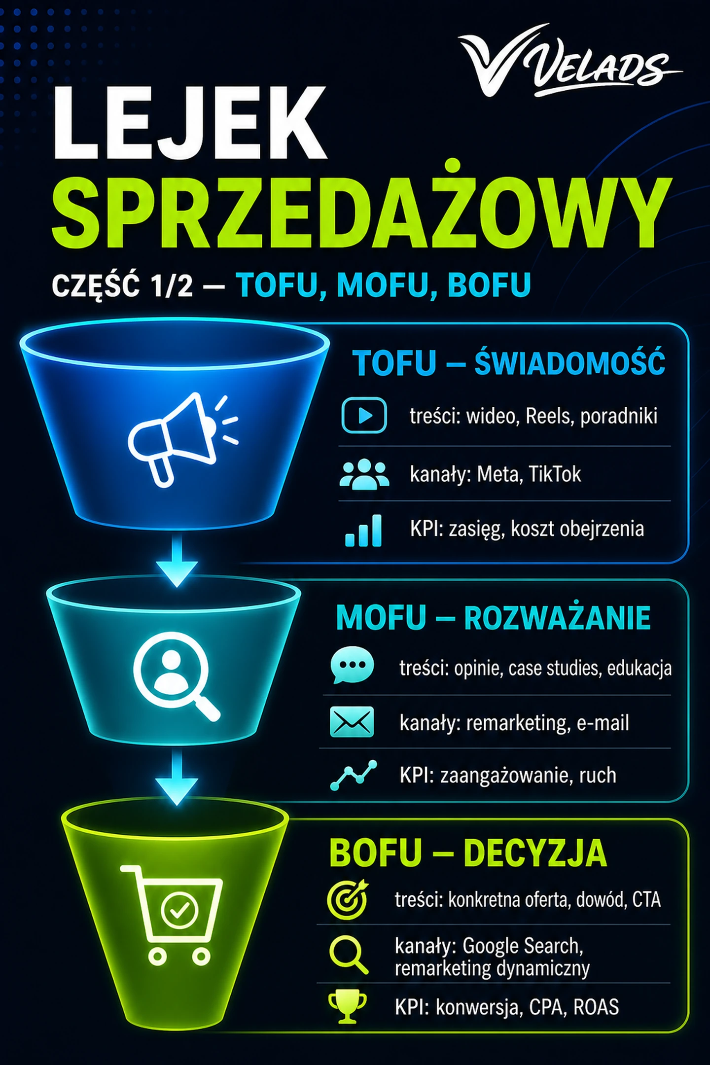 Infografika VELADS: lejek sprzedażowy TOFU, MOFU, BOFU — treści, kanały i metryki na każdym etapie.