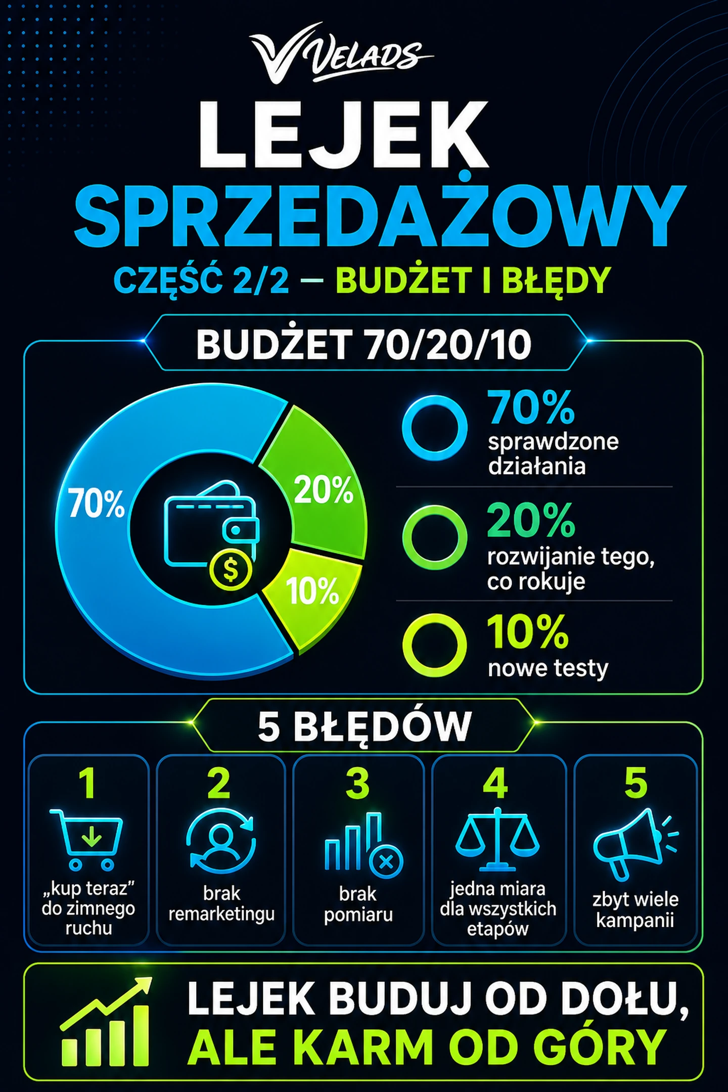 Infografika VELADS: podział budżetu w lejku sprzedażowym 70/20/10 oraz najczęstsze błędy.