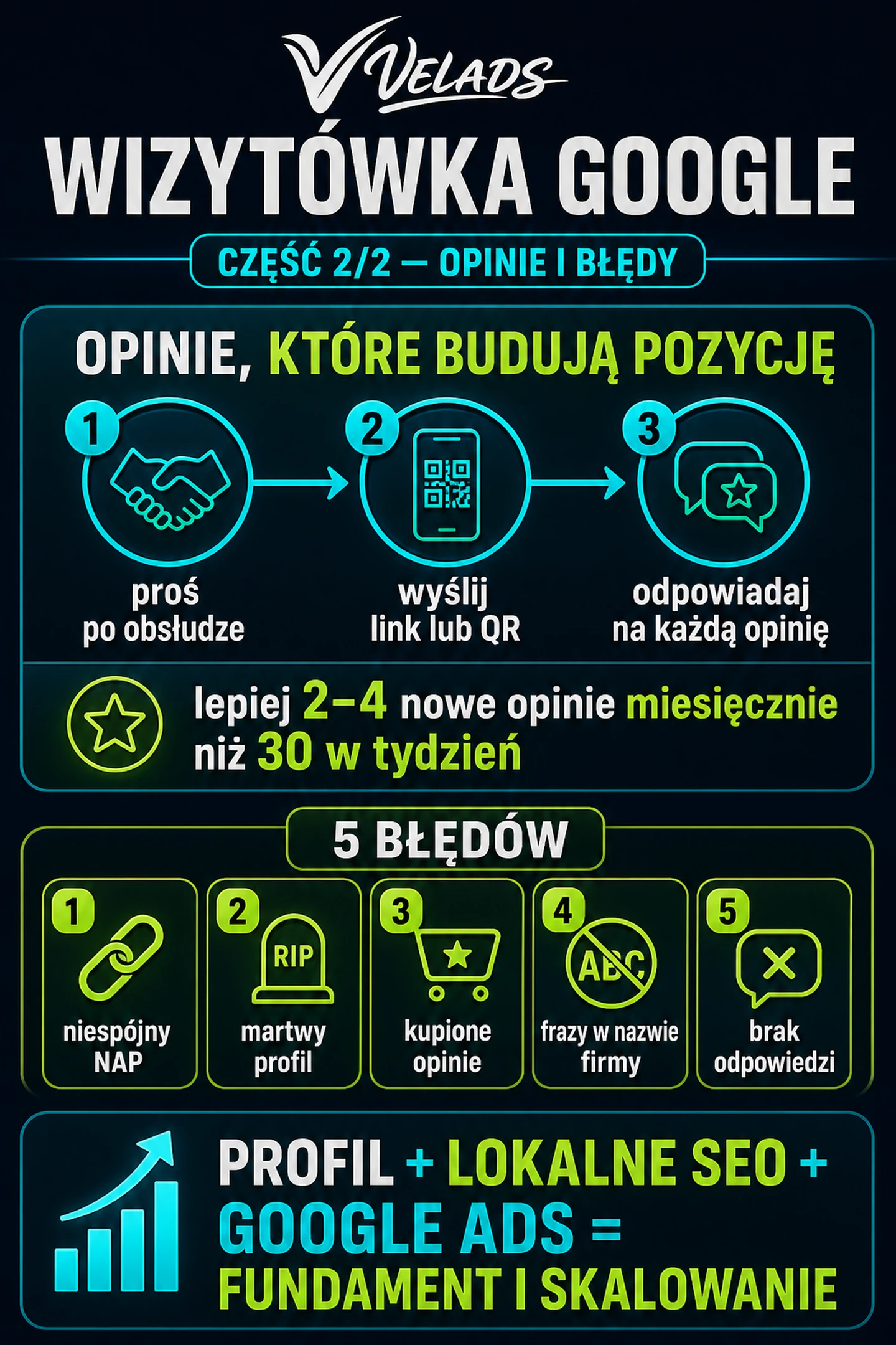 Infografika VELADS: Wizytówka Google — proces pozyskiwania opinii i 5 najczęstszych błędów w profilu firmy.