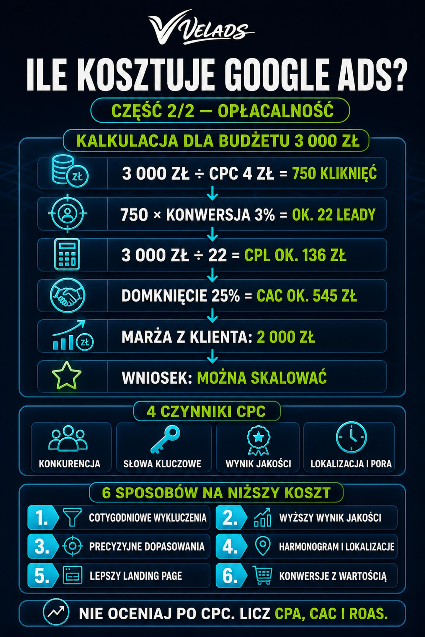 Infografika VELADS — Infografika VELADS: kalkulacja opłacalności Google Ads oraz sześć sposobów obniżania kosztu pozyskania.