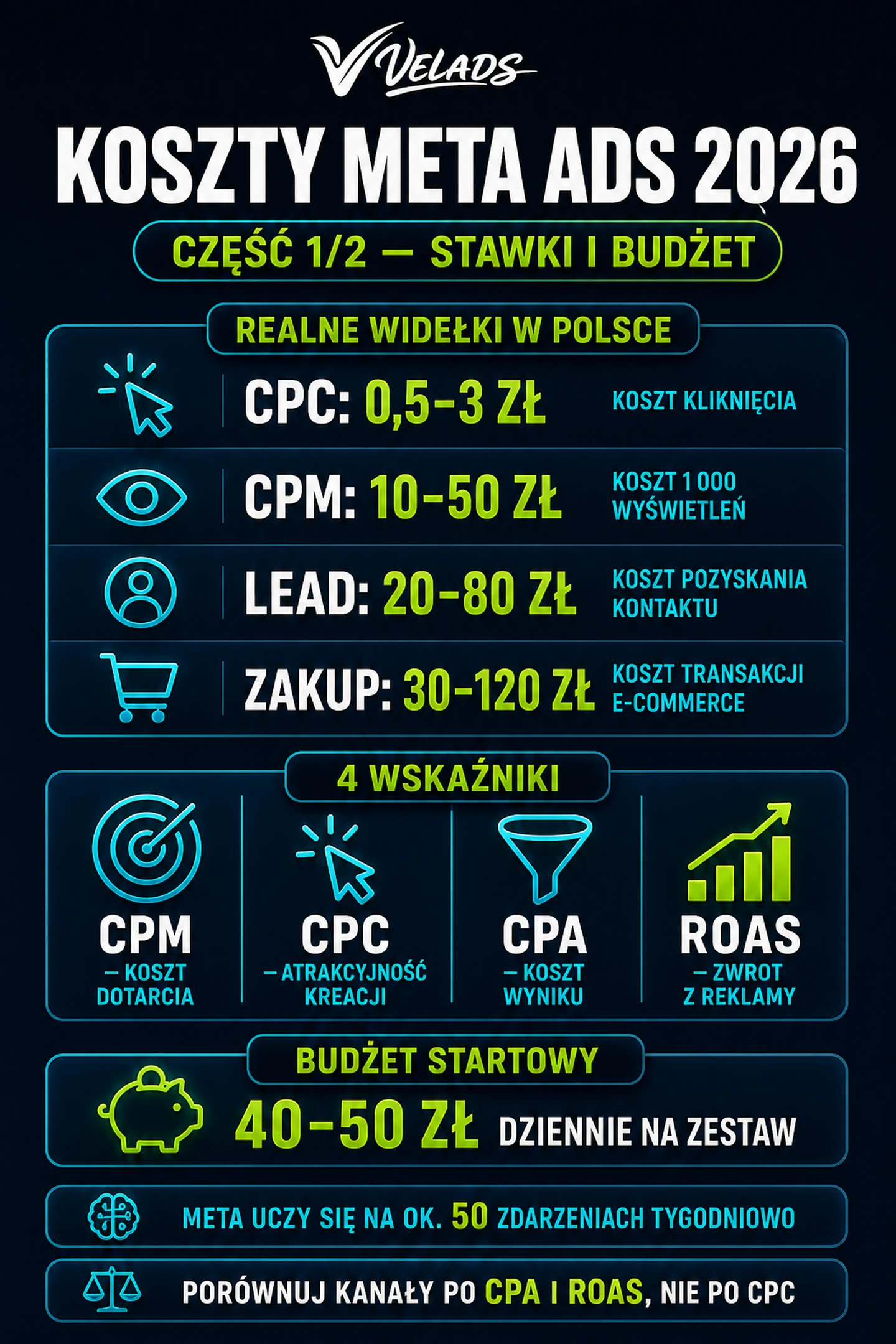 Infografika VELADS — Infografika VELADS: koszty Meta Ads 2026 — CPC, CPM, koszt leada, koszt zakupu i budżet startowy.