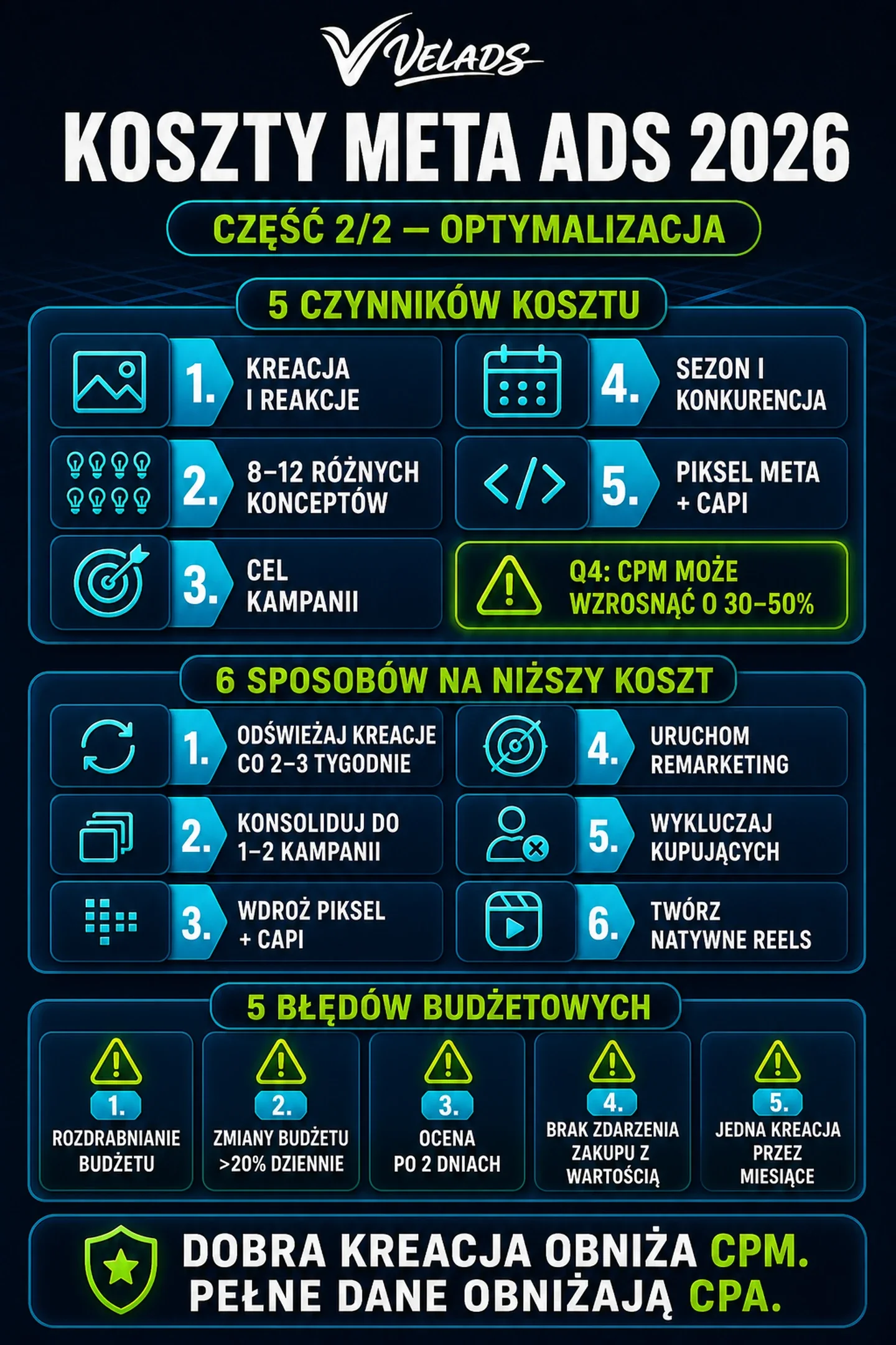 Infografika VELADS — Infografika VELADS: czynniki kosztu Meta Ads, sposoby optymalizacji i najczęstsze błędy budżetowe.
