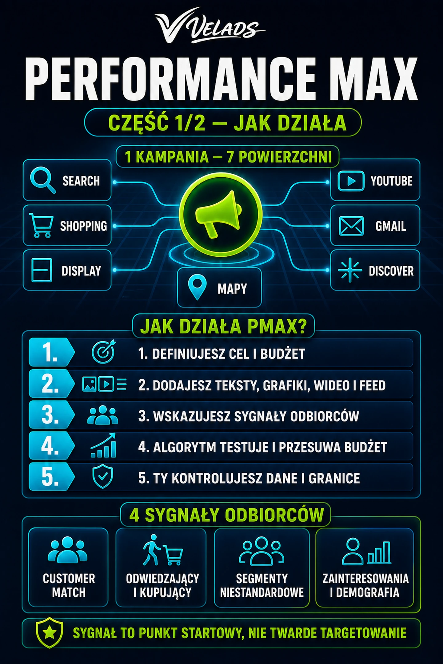 Infografika VELADS — Infografika VELADS: jak działa Performance Max — siedem powierzchni Google, pięć etapów i sygnały odbiorców.