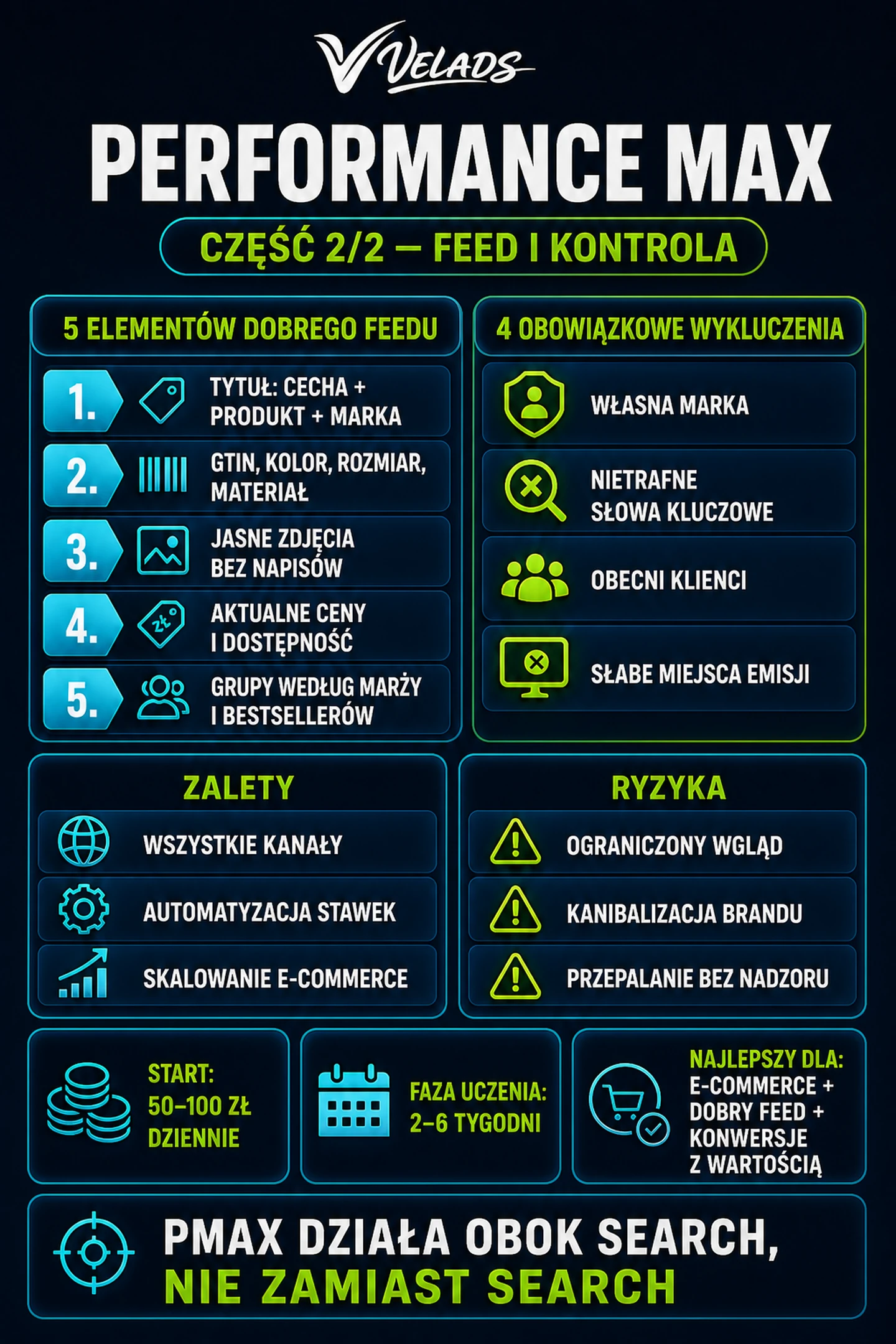 Infografika VELADS — Infografika VELADS: optymalizacja Performance Max — feed, wykluczenia, zalety, ryzyka i faza uczenia.