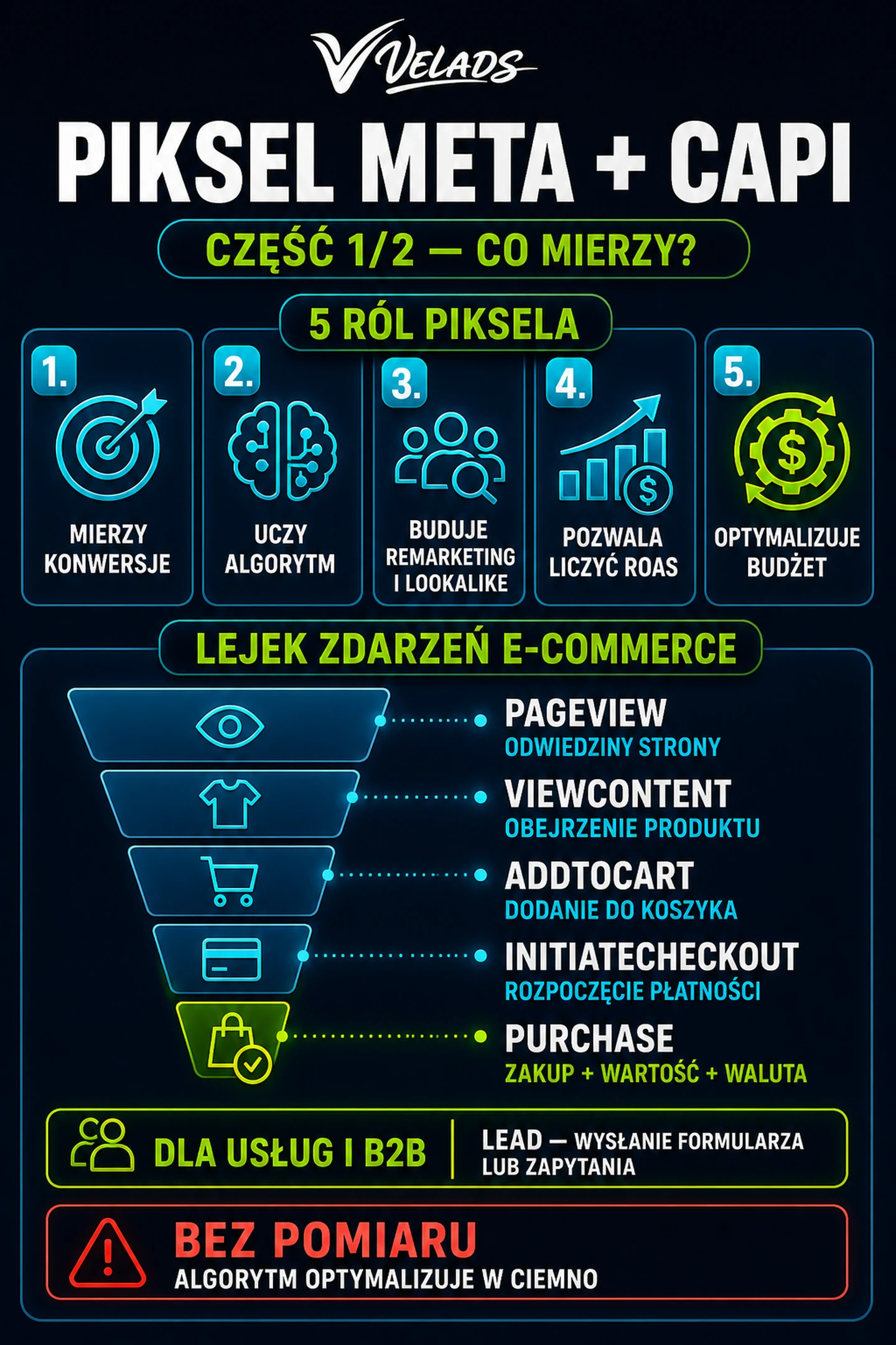 Infografika VELADS — Infografika VELADS: role Piksela Meta i lejek zdarzeń od PageView do Purchase oraz Lead.