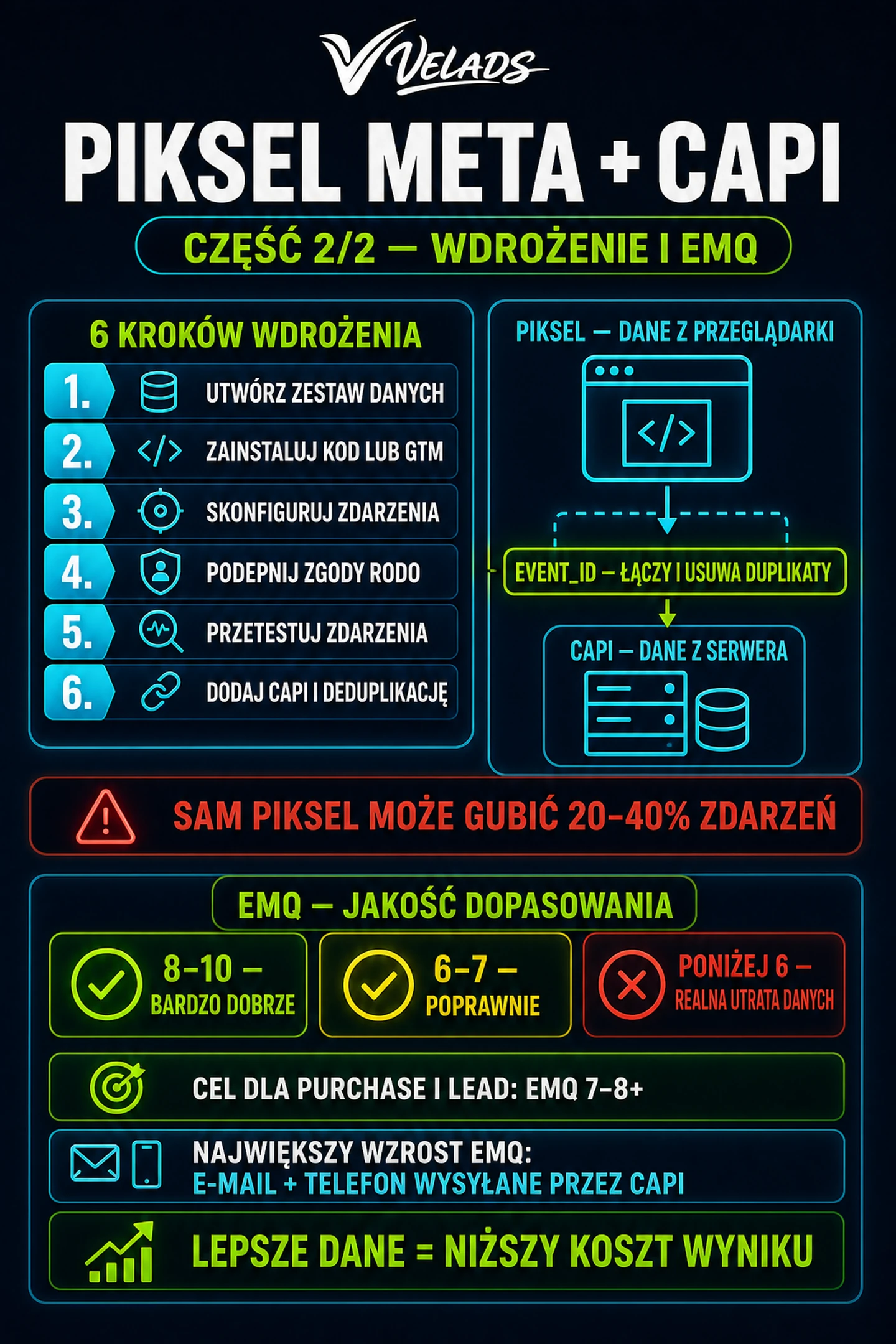 Infografika VELADS — Infografika VELADS: wdrożenie Piksela Meta i CAPI, deduplikacja event_id oraz poziomy jakości EMQ.