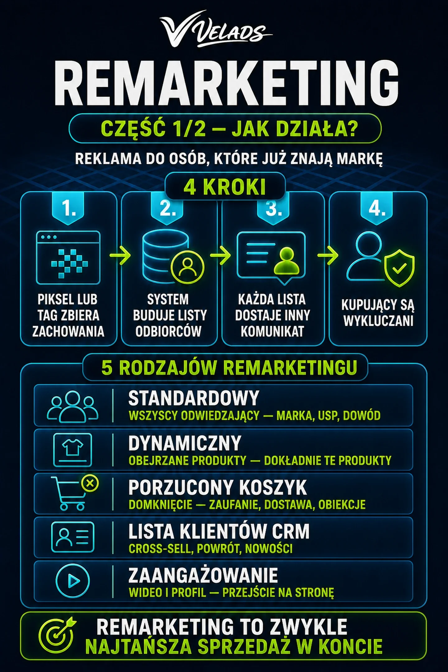 Infografika VELADS — Infografika VELADS: jak działa remarketing i pięć rodzajów kampanii remarketingowych.