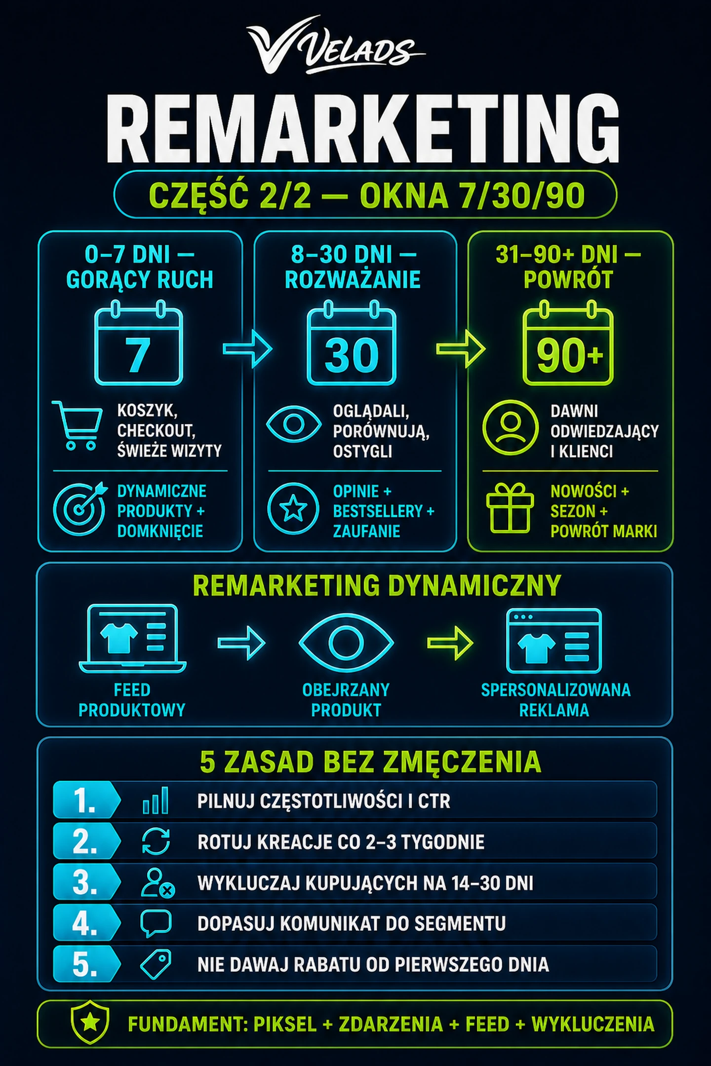 Infografika VELADS — Infografika VELADS: segmentacja remarketingu na 7, 30 i 90 dni, reklamy dynamiczne i kontrola częstotliwości.