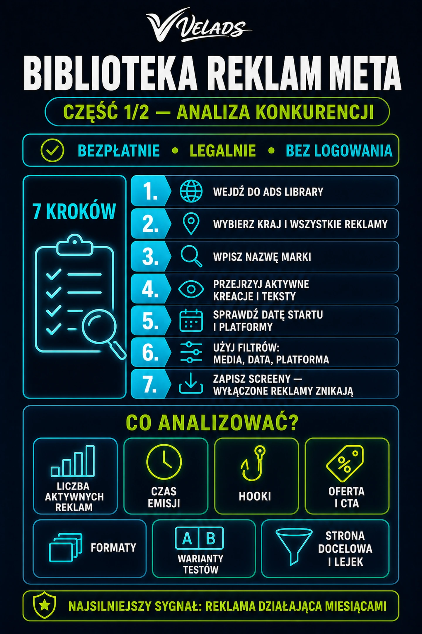 Infografika VELADS — Biblioteka reklam Meta: wyszukiwanie konkurencji i elementy analizy reklam.