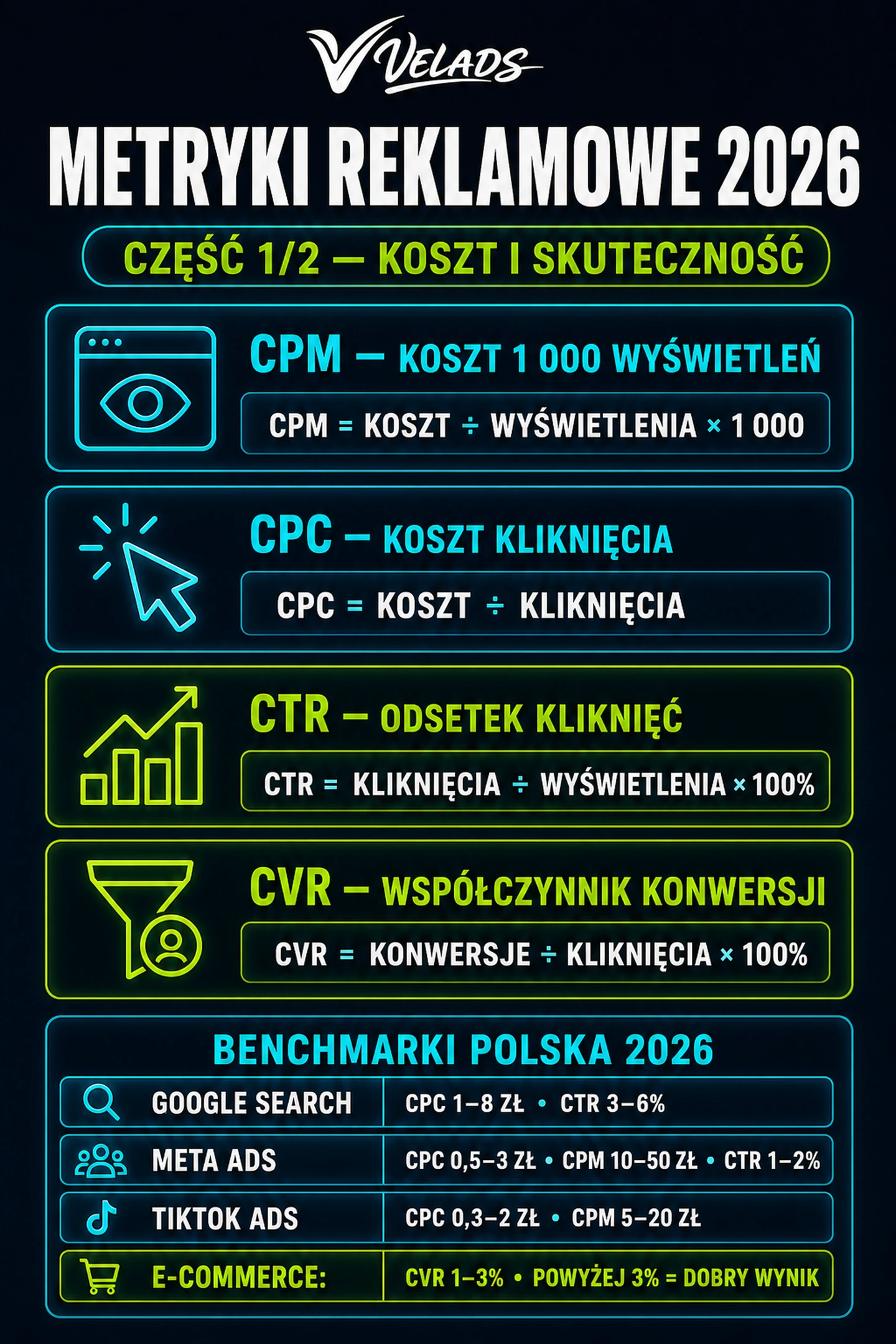 Infografika VELADS — Metryki reklamowe CPM, CPC, CTR i CVR — wzory, znaczenie i interpretacja.