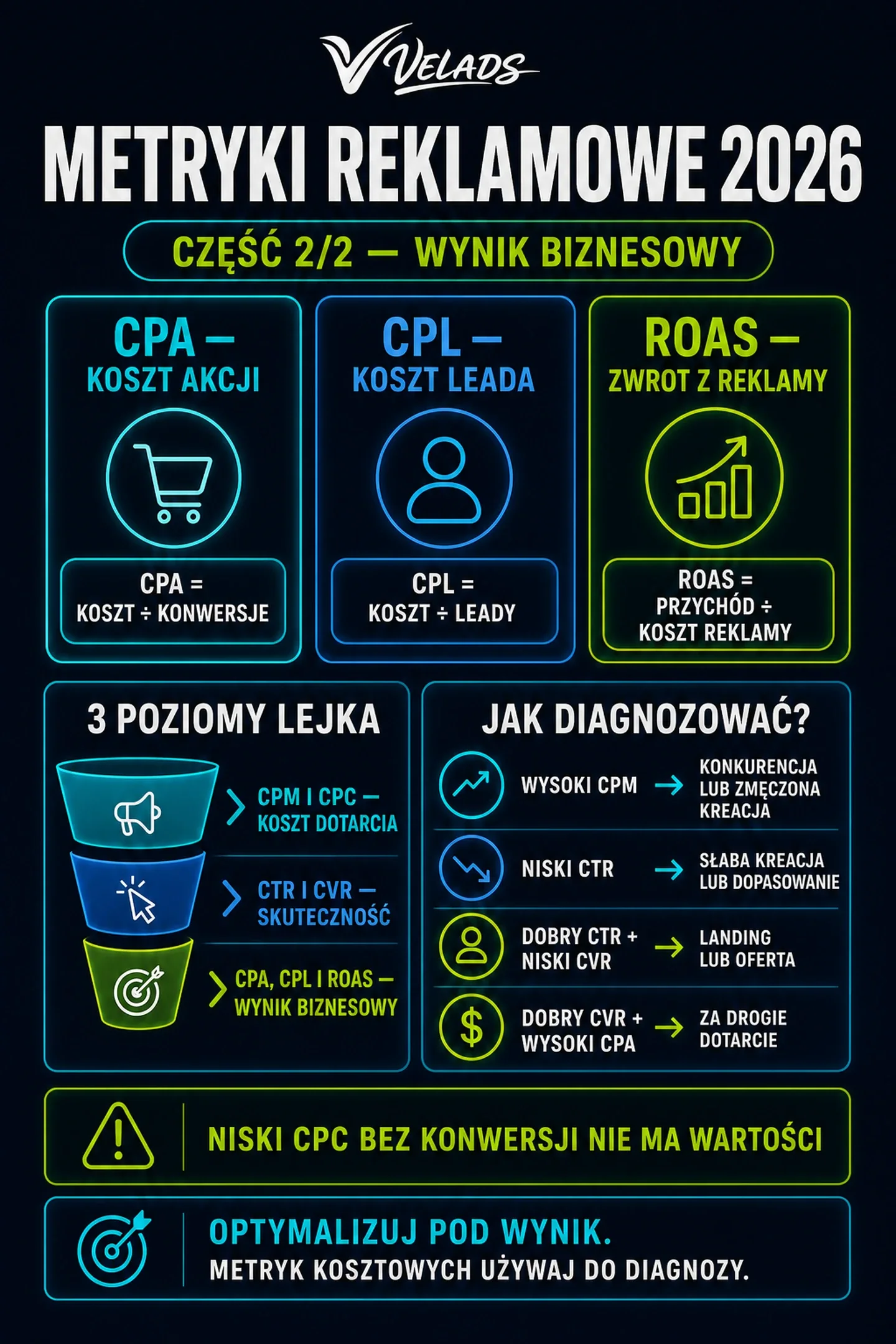 Infografika VELADS — Metryki CPA, CPL i ROAS oraz schemat diagnozowania wyniku kampanii.