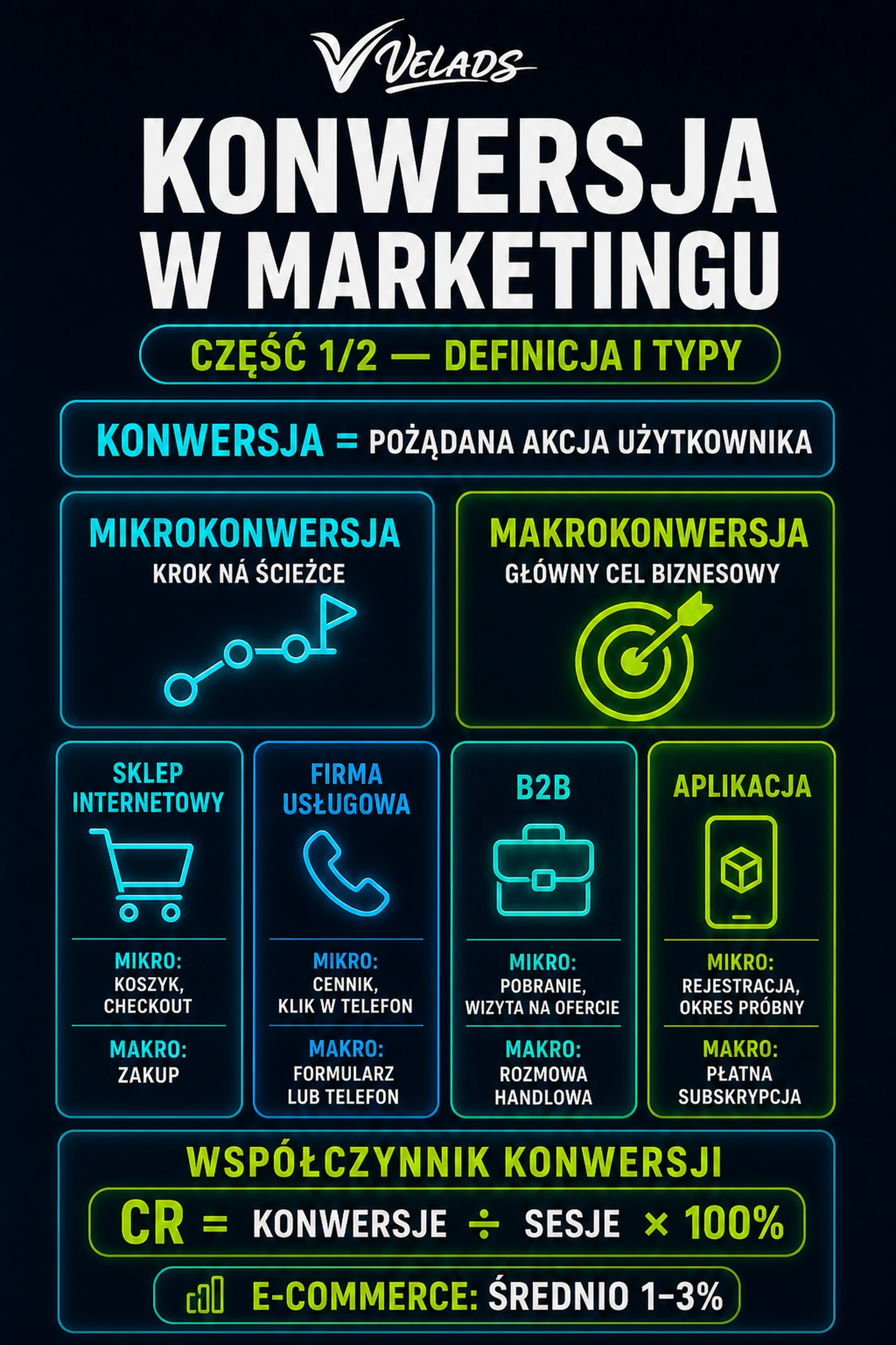 Infografika VELADS — Konwersja w marketingu: definicja, makro- i mikrokonwersje oraz przykłady.