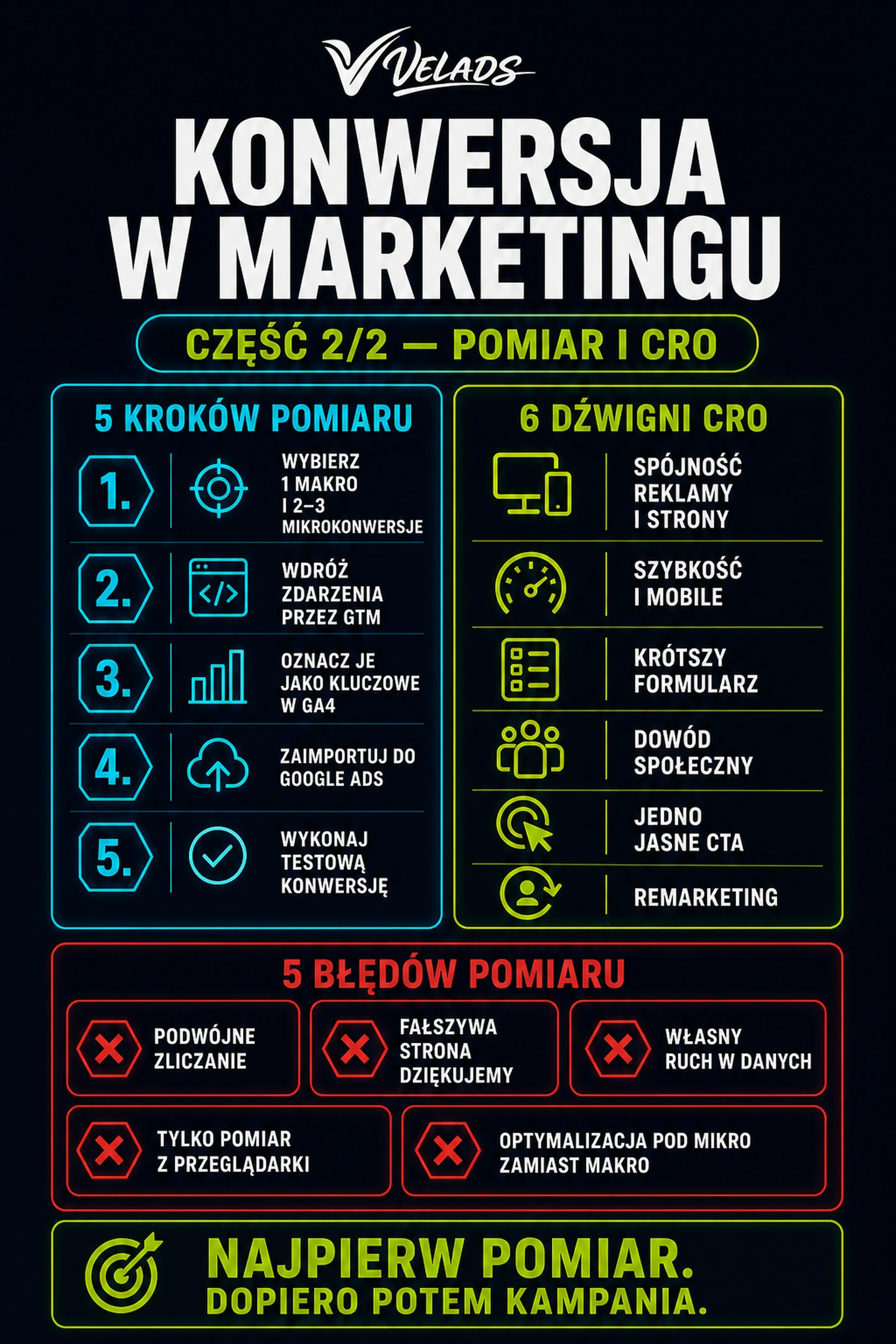 Infografika VELADS — Pomiar konwersji i CRO: pięć kroków wdrożenia, dźwignie i błędy.
