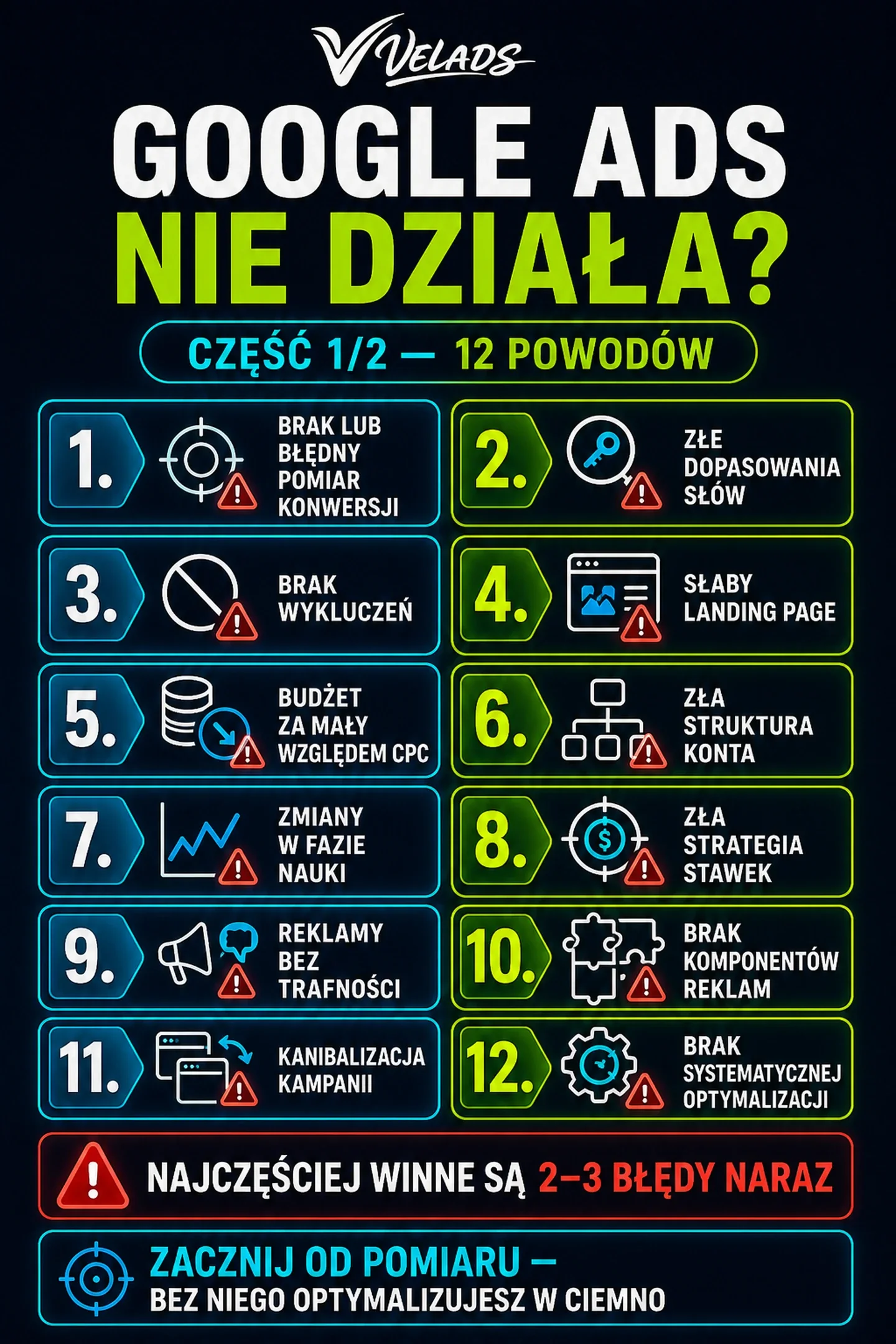 Infografika VELADS — Dwanaście powodów, przez które kampania Google Ads nie działa.