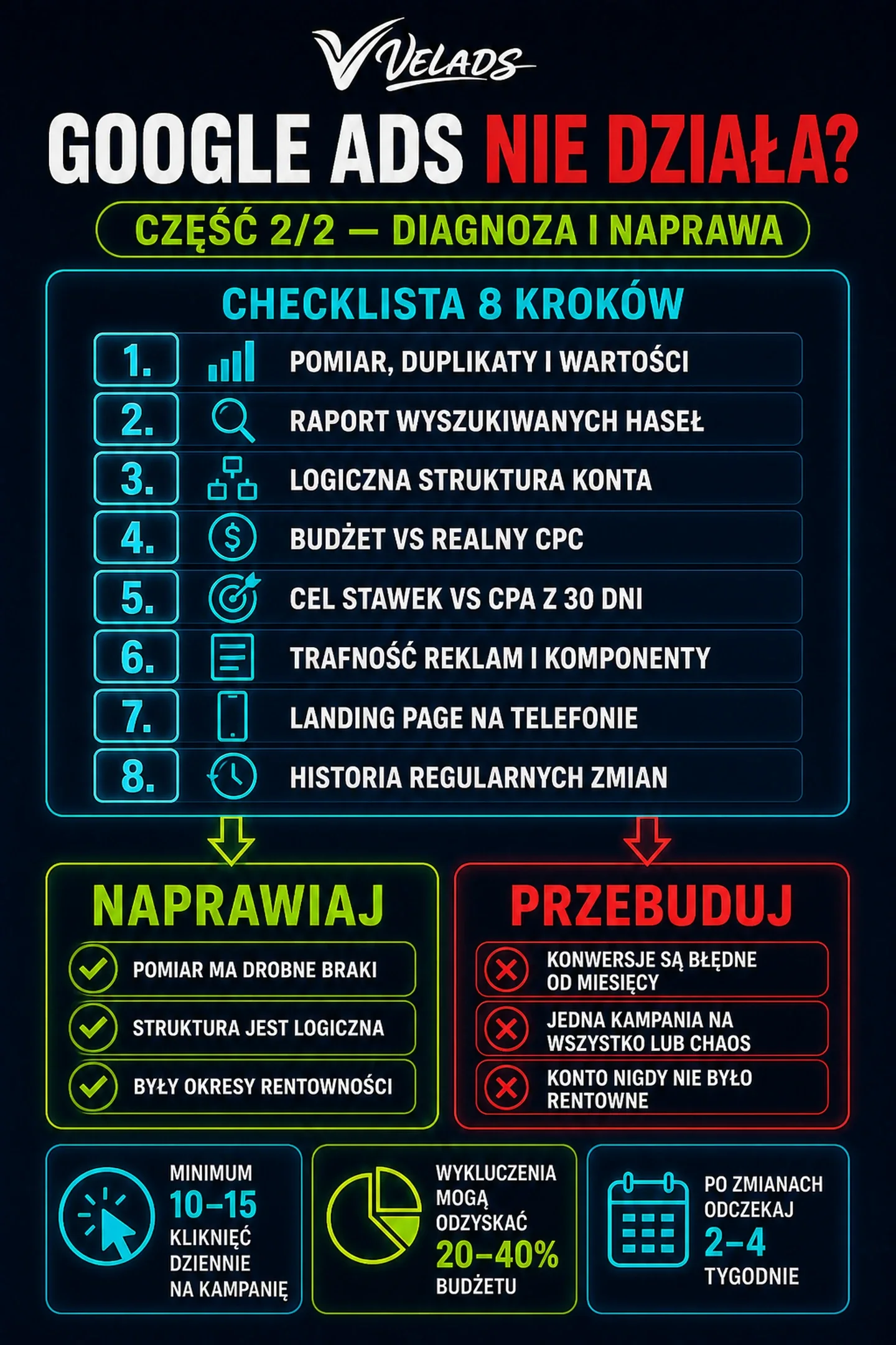 Infografika VELADS — Schemat diagnozy i naprawy nieskutecznej kampanii Google Ads.