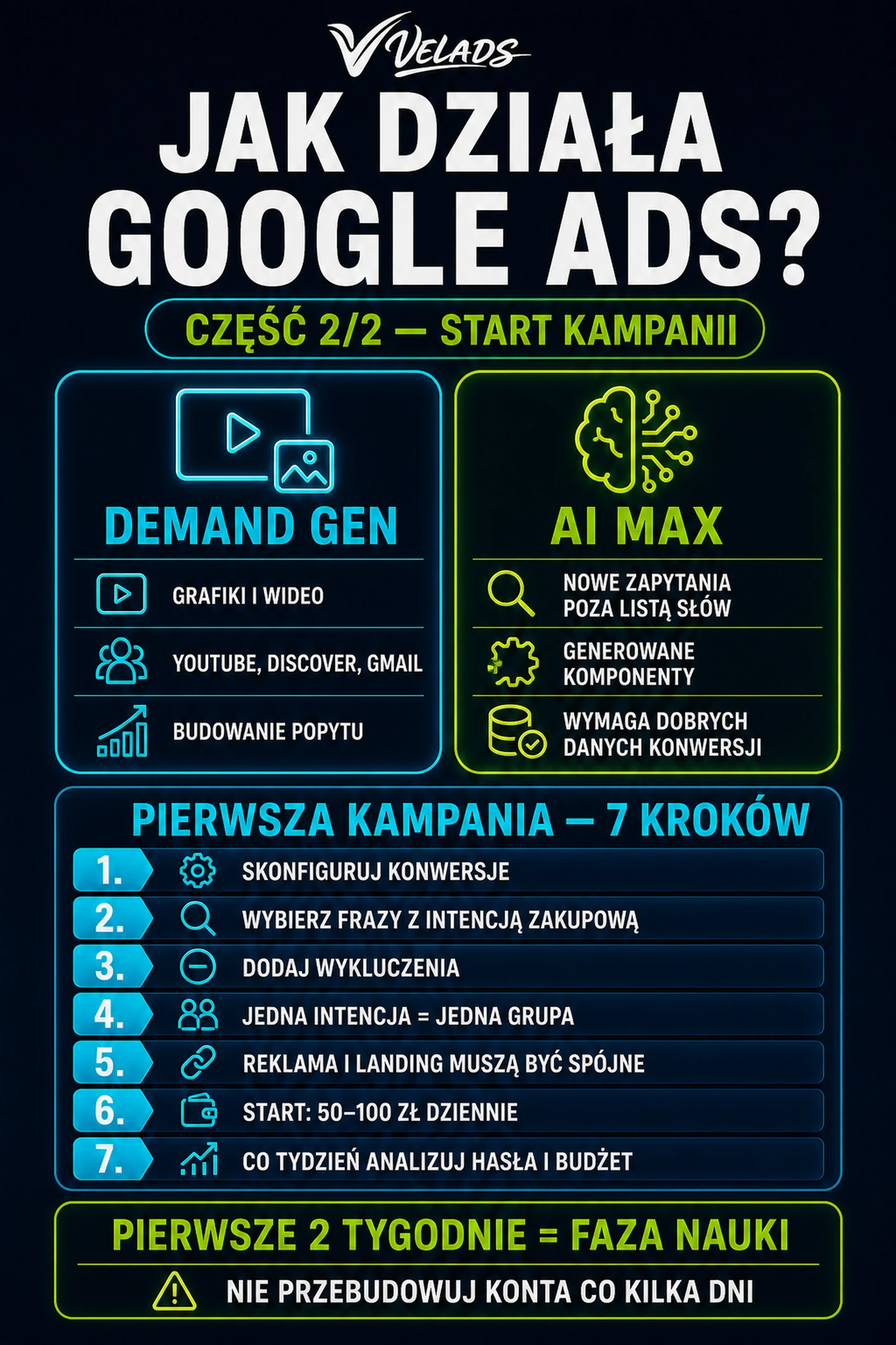 Infografika VELADS — Start kampanii Google Ads, automatyzacja AI i lista kontrolna.