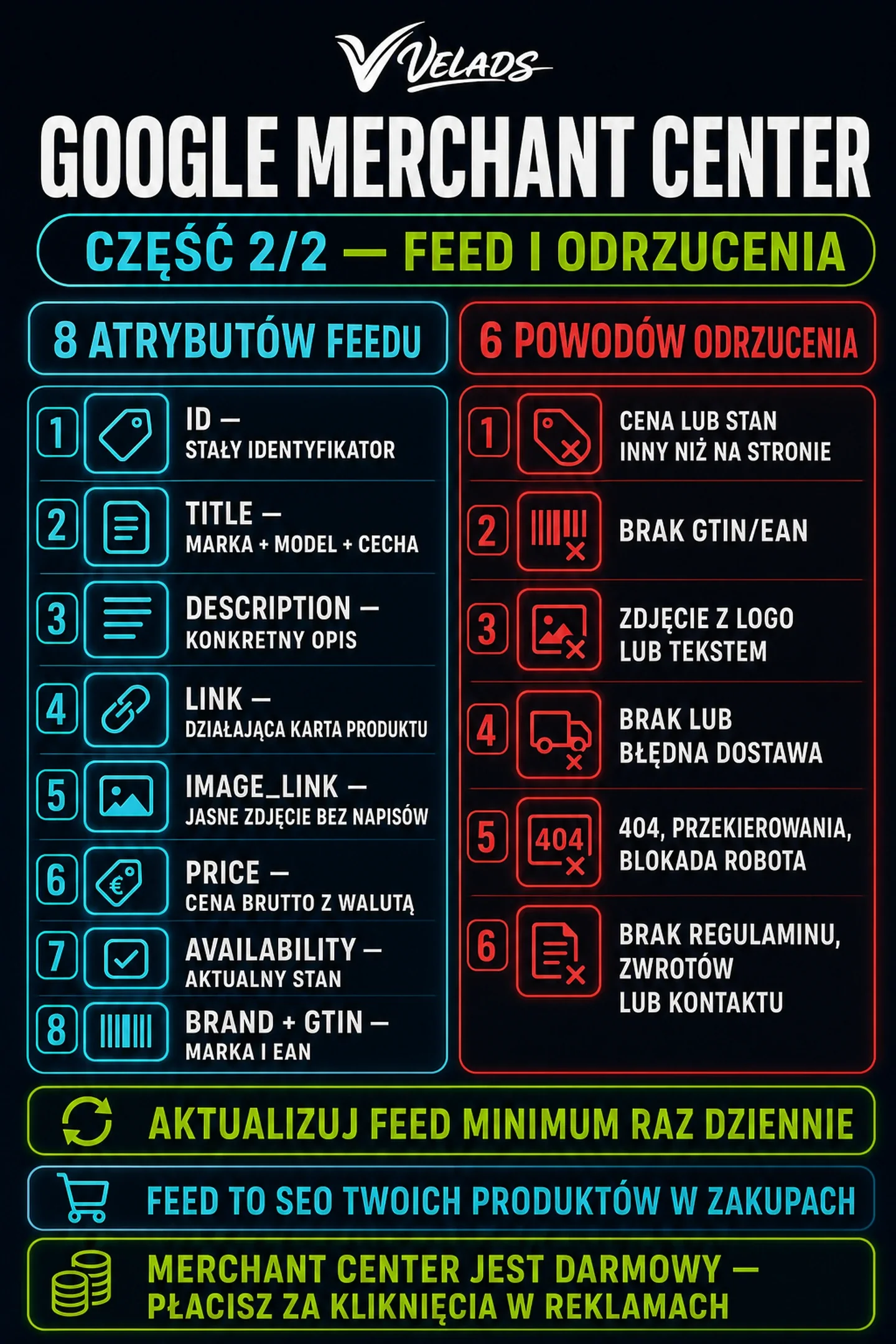 Infografika VELADS — Google Merchant Center: wymagania feedu, odrzucenia produktów i naprawa błędów.