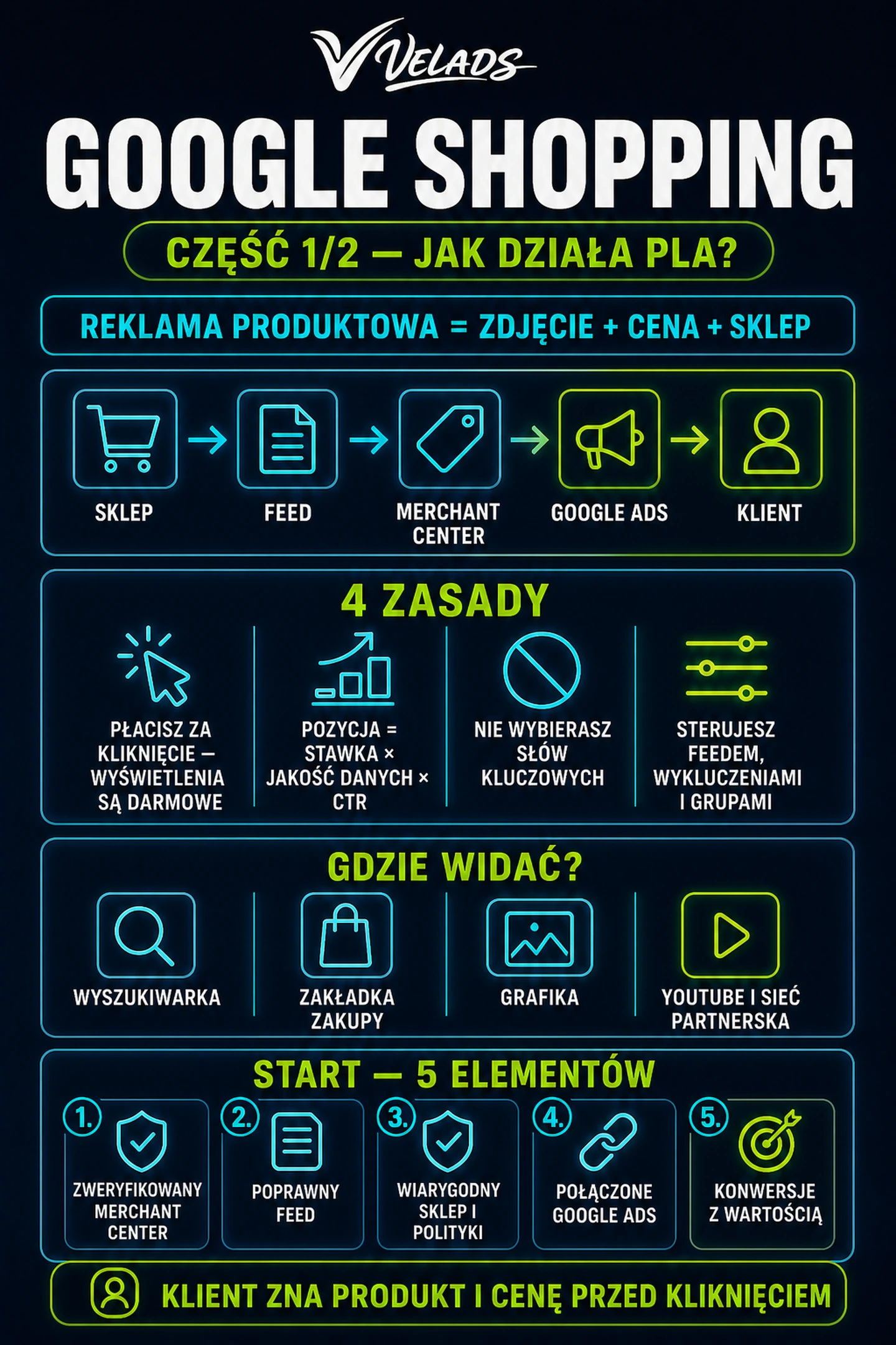 Infografika VELADS — Google Shopping: jak działa reklama produktowa PLA i z czego składa się wynik.
