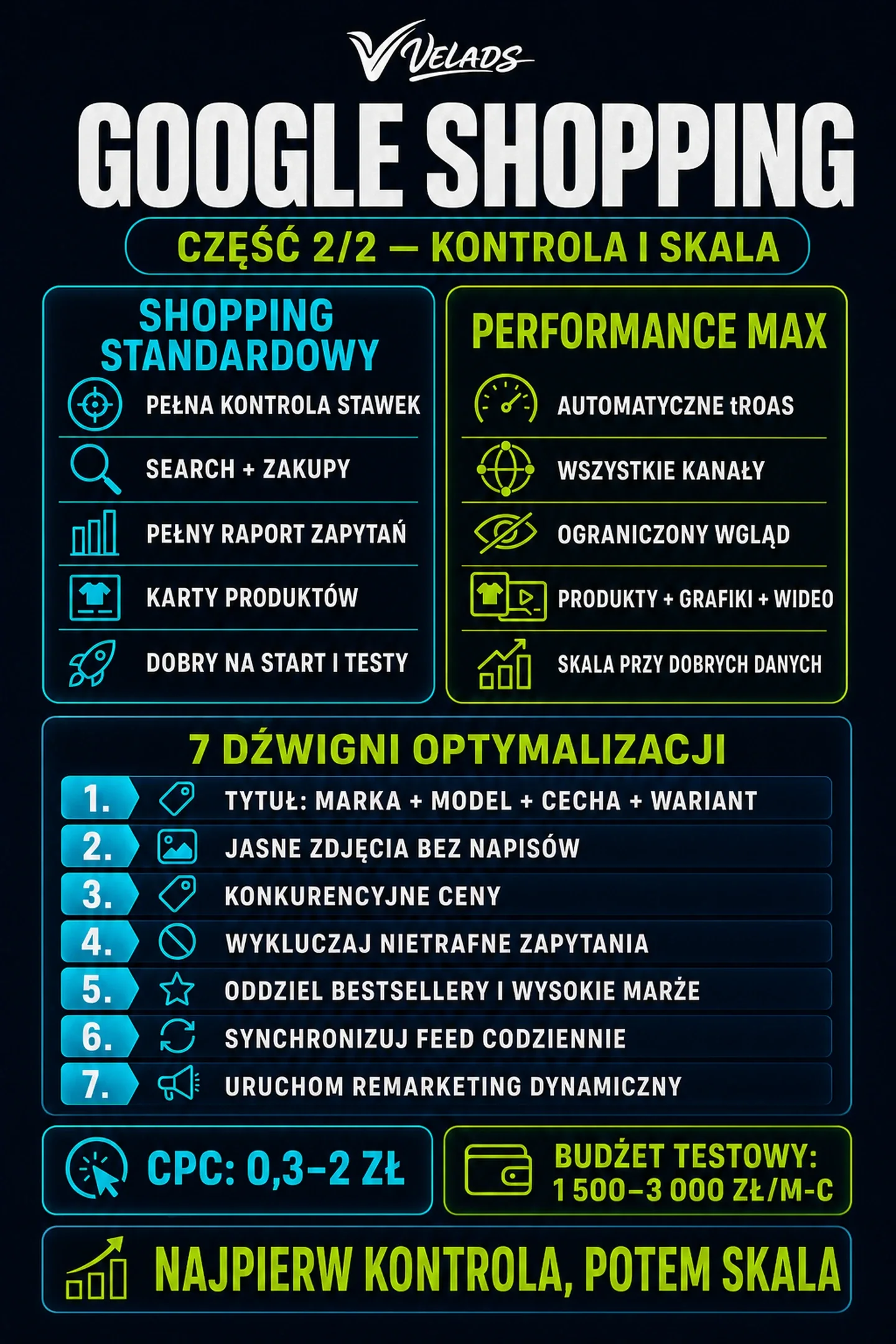 Infografika VELADS — Google Shopping: kontrola feedu, optymalizacja i skalowanie sprzedaży.