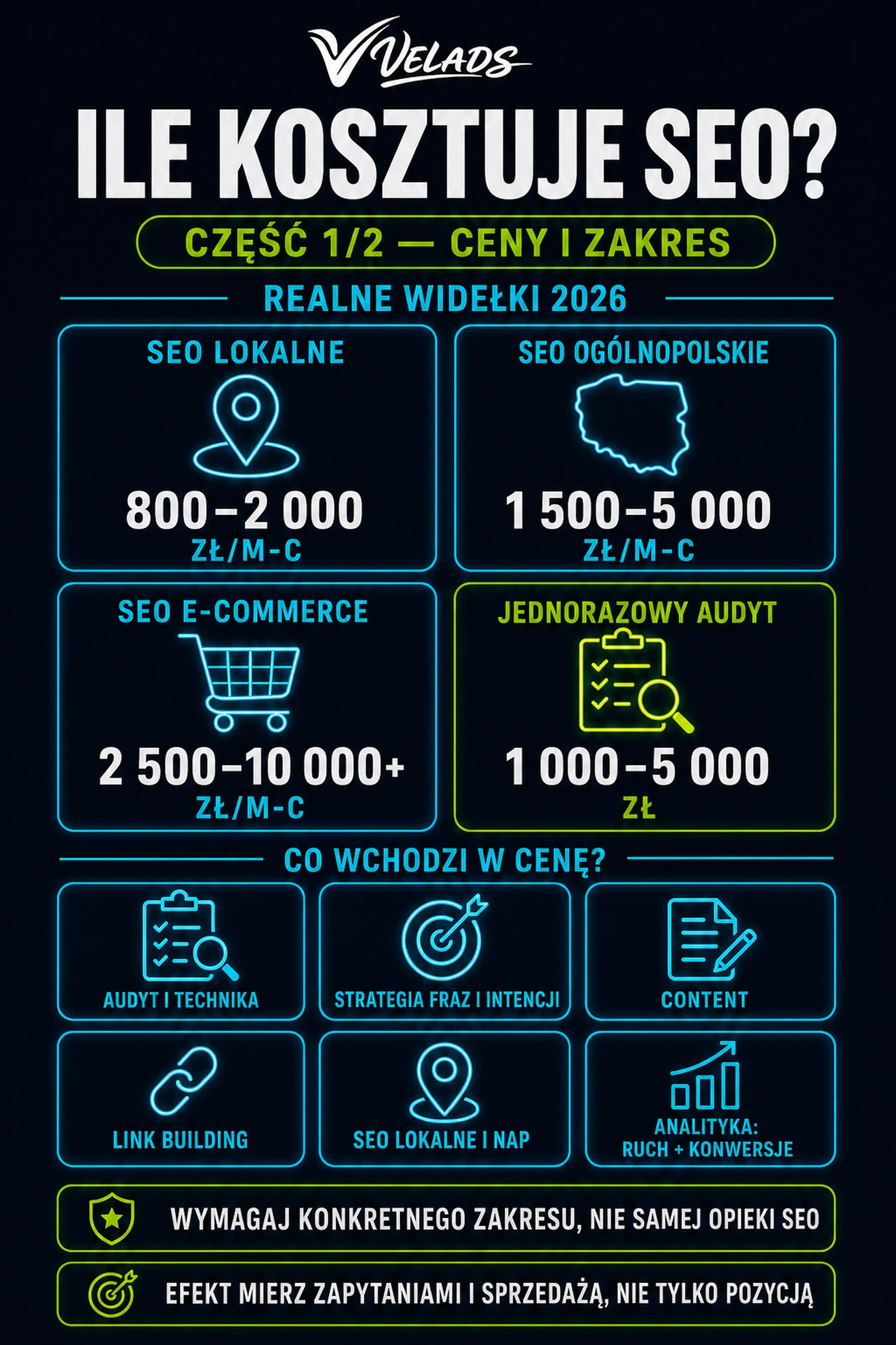 Infografika VELADS — Koszt SEO w 2026 roku: widełki cenowe i zakres działań.