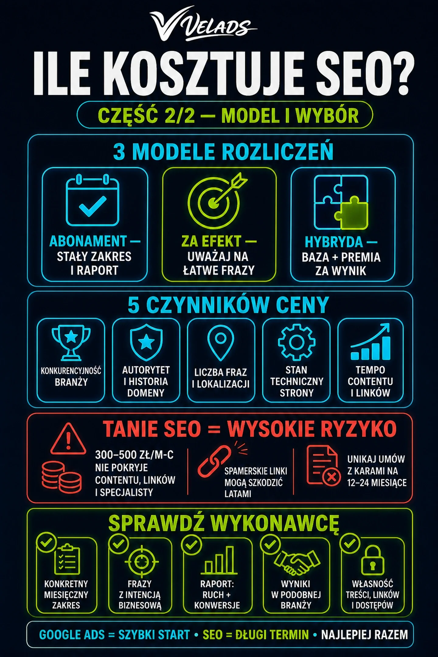 Infografika VELADS — Modele rozliczeń SEO, czynniki wpływające na koszt i kryteria wyboru.