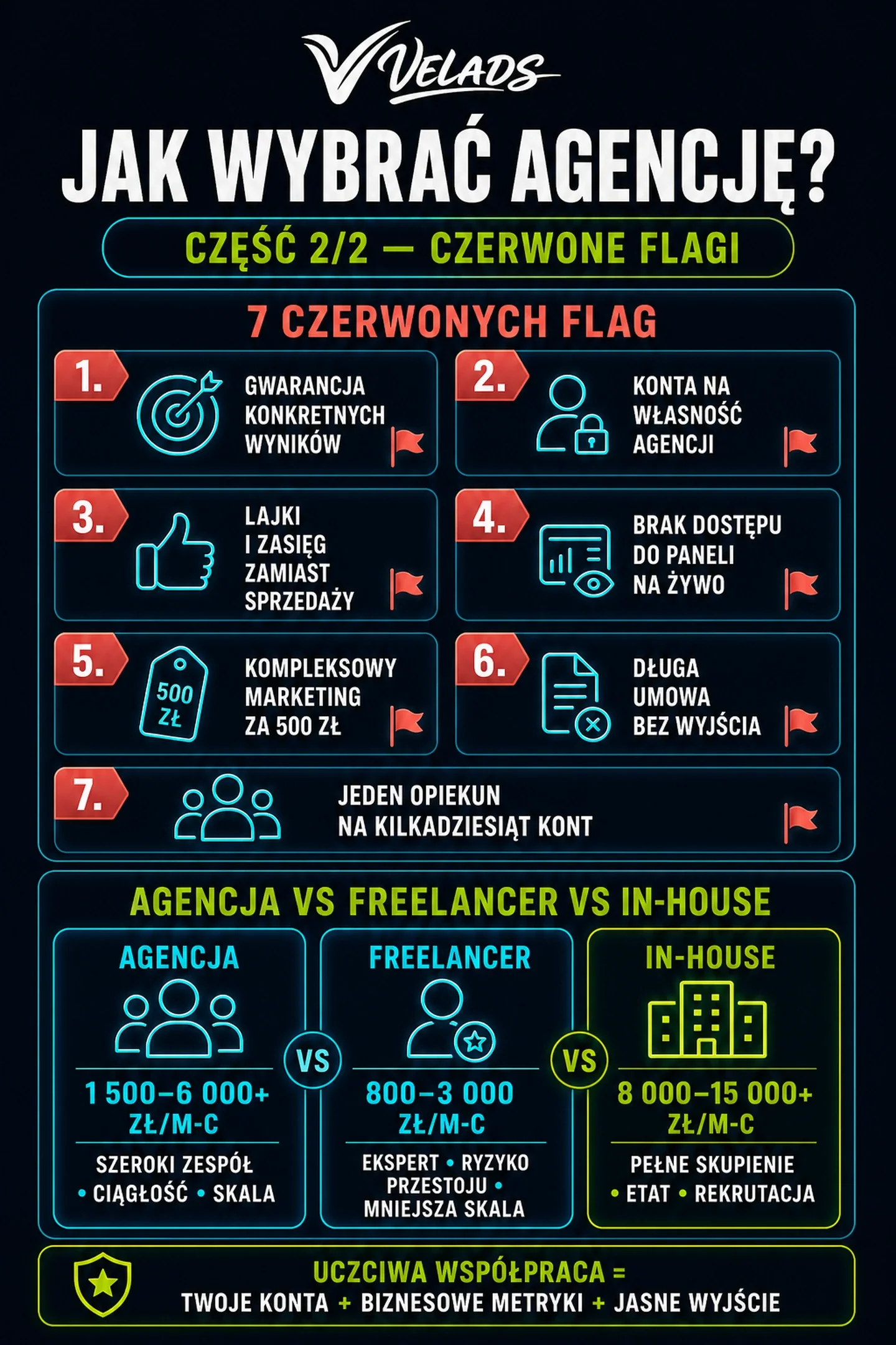 Infografika VELADS — Czerwone flagi agencji oraz porównanie agencji, freelancera i zespołu in-house.