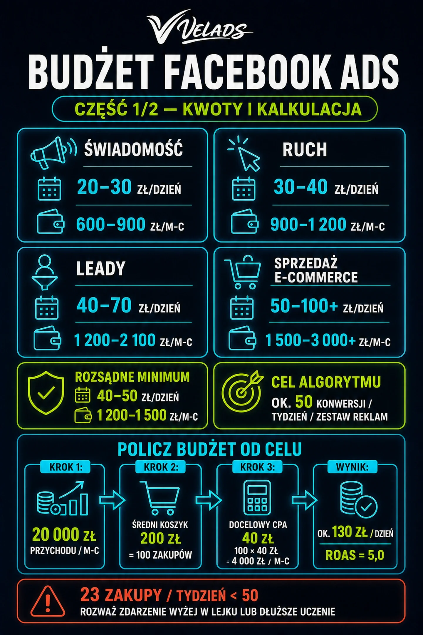Infografika VELADS — Budżet Facebook Ads: kwoty dzienne i miesięczne oraz kalkulacja od celu.