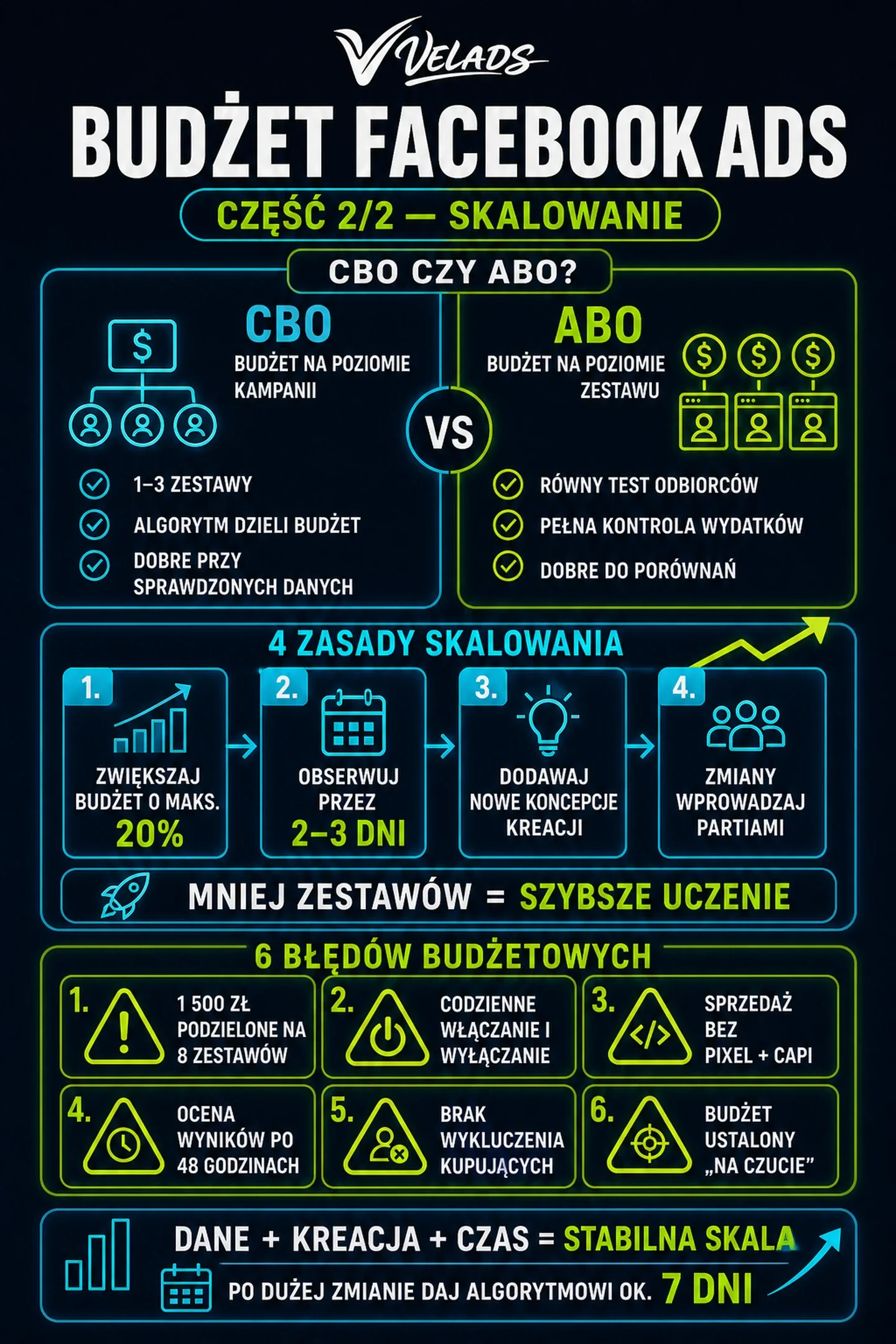 Infografika VELADS — Skalowanie budżetu Facebook Ads, CBO kontra ABO i błędy budżetowe.
