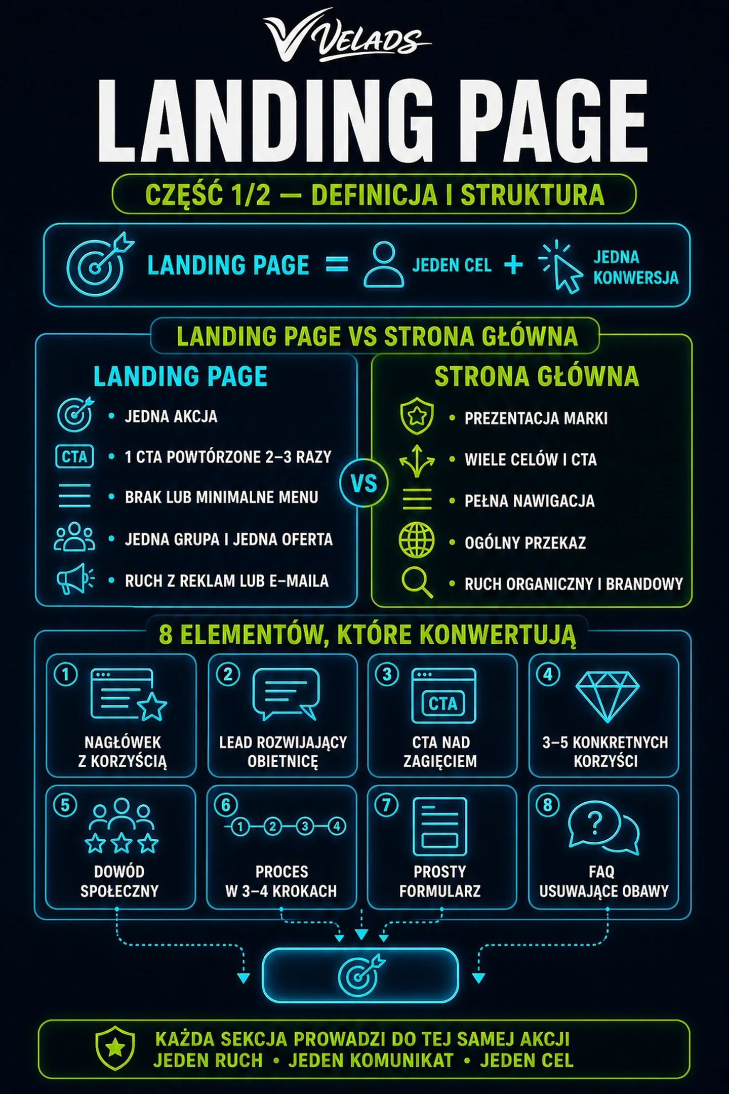 Infografika VELADS — Landing page: definicja, różnice względem strony głównej i osiem elementów.