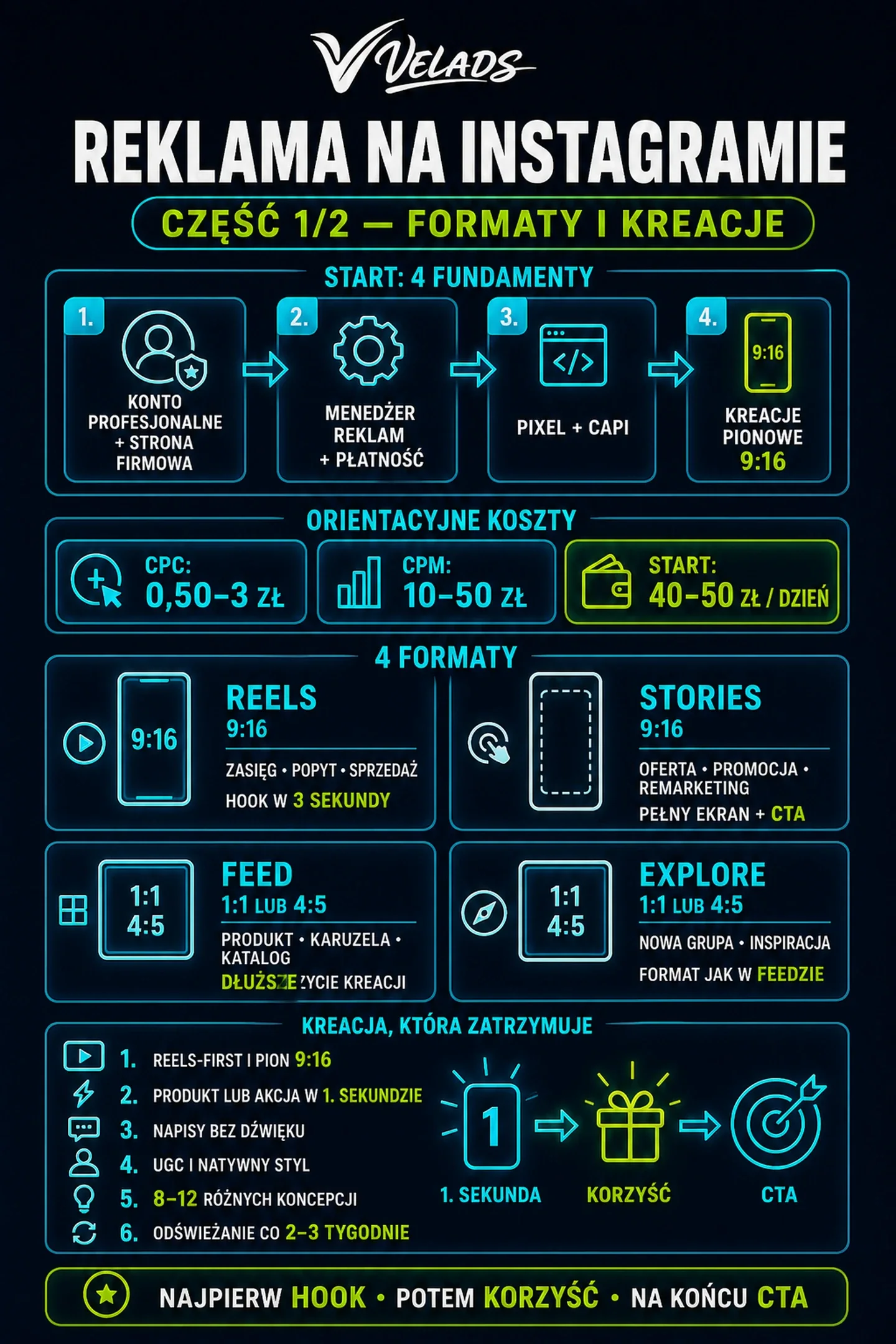 Infografika VELADS — Reklama na Instagramie: formaty, orientacyjne koszty i zasady kreacji.