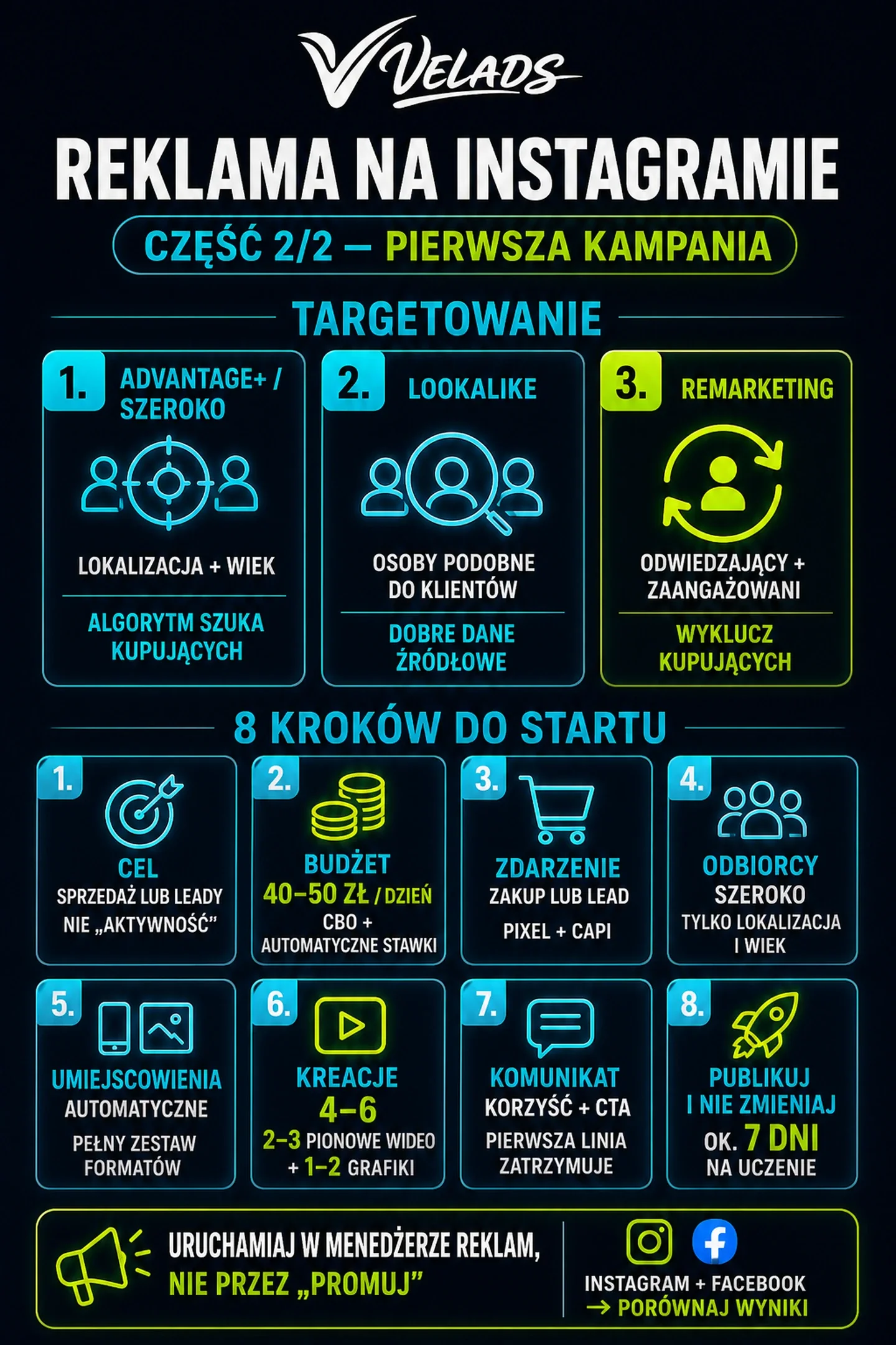 Infografika VELADS — Pierwsza kampania na Instagramie: targetowanie i osiem kroków uruchomienia.