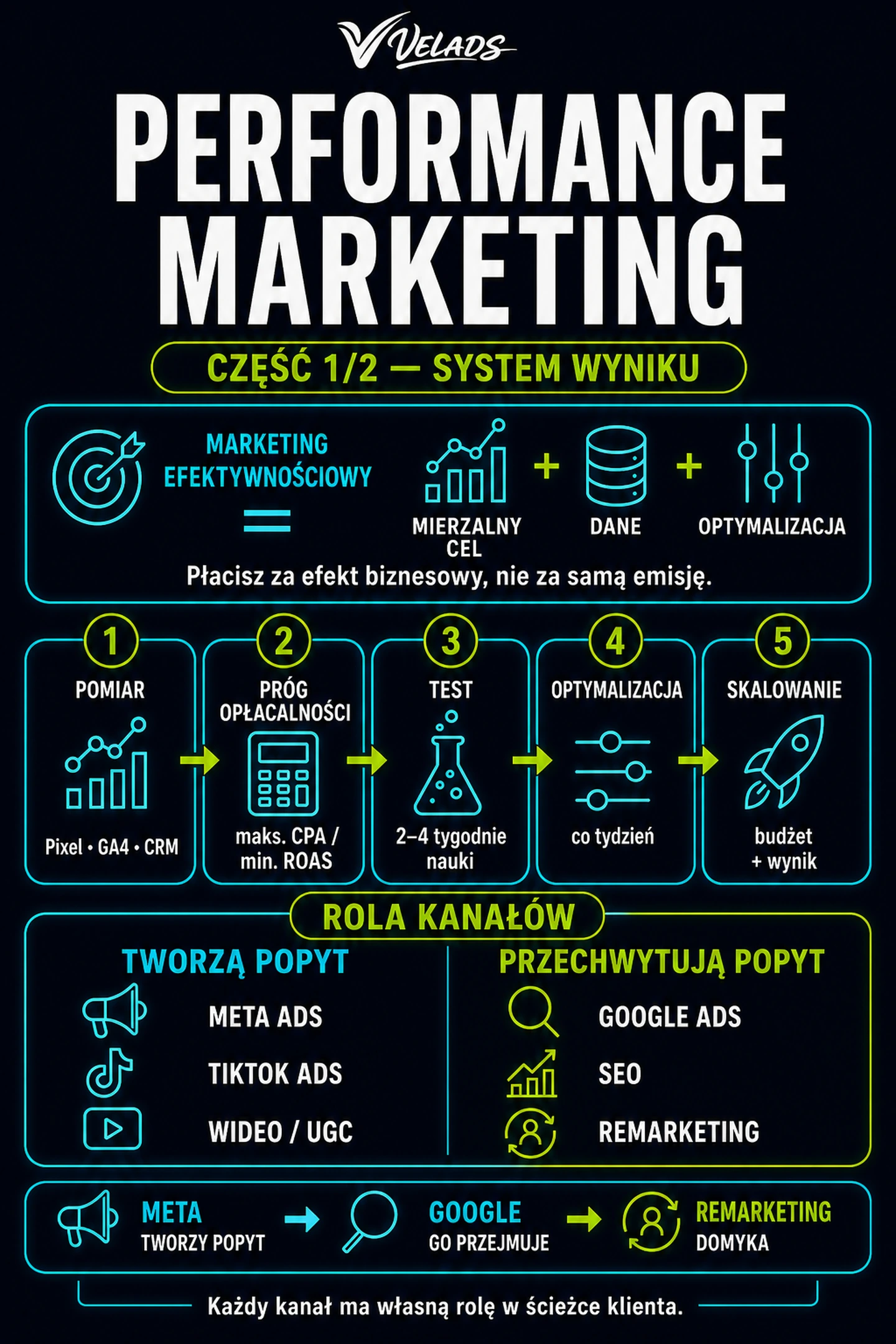 Performance marketing — schemat systemu od pomiaru konwersji przez kanały płatne do wyniku sprzedażowego.