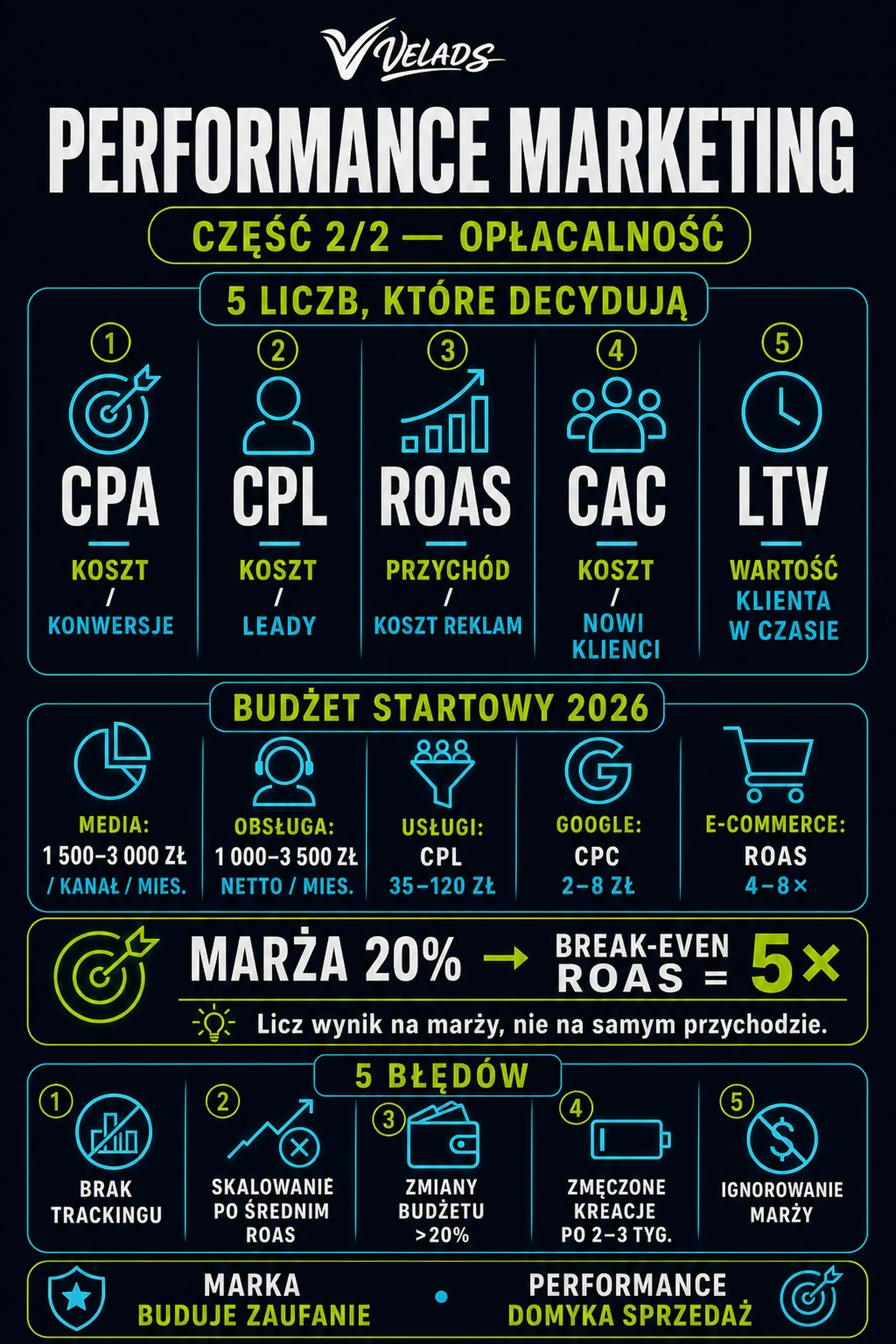 Opłacalność performance marketingu — wskaźniki CPA, CPL, ROAS, CAC i LTV oraz najczęstsze błędy kampanii.