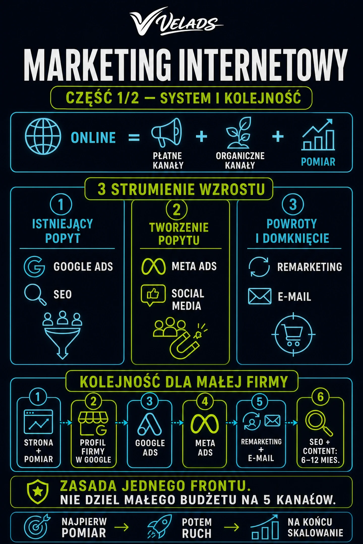 Marketing internetowy — rodzaje kanałów promocji online i kolejność ich wdrażania w firmie.
