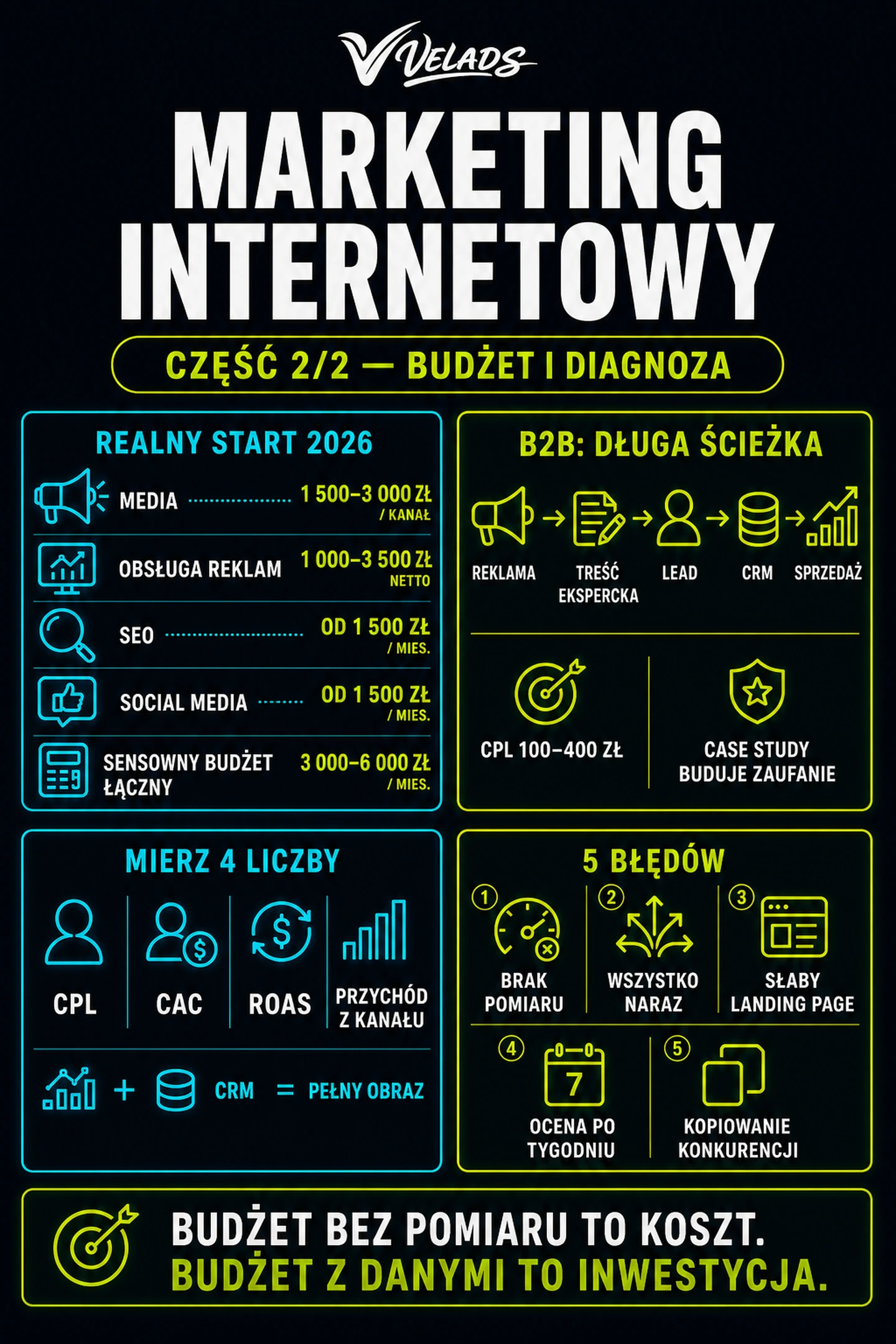 Koszty marketingu internetowego dla małej firmy, specyfika kampanii B2B i najczęstsze błędy budżetowe.